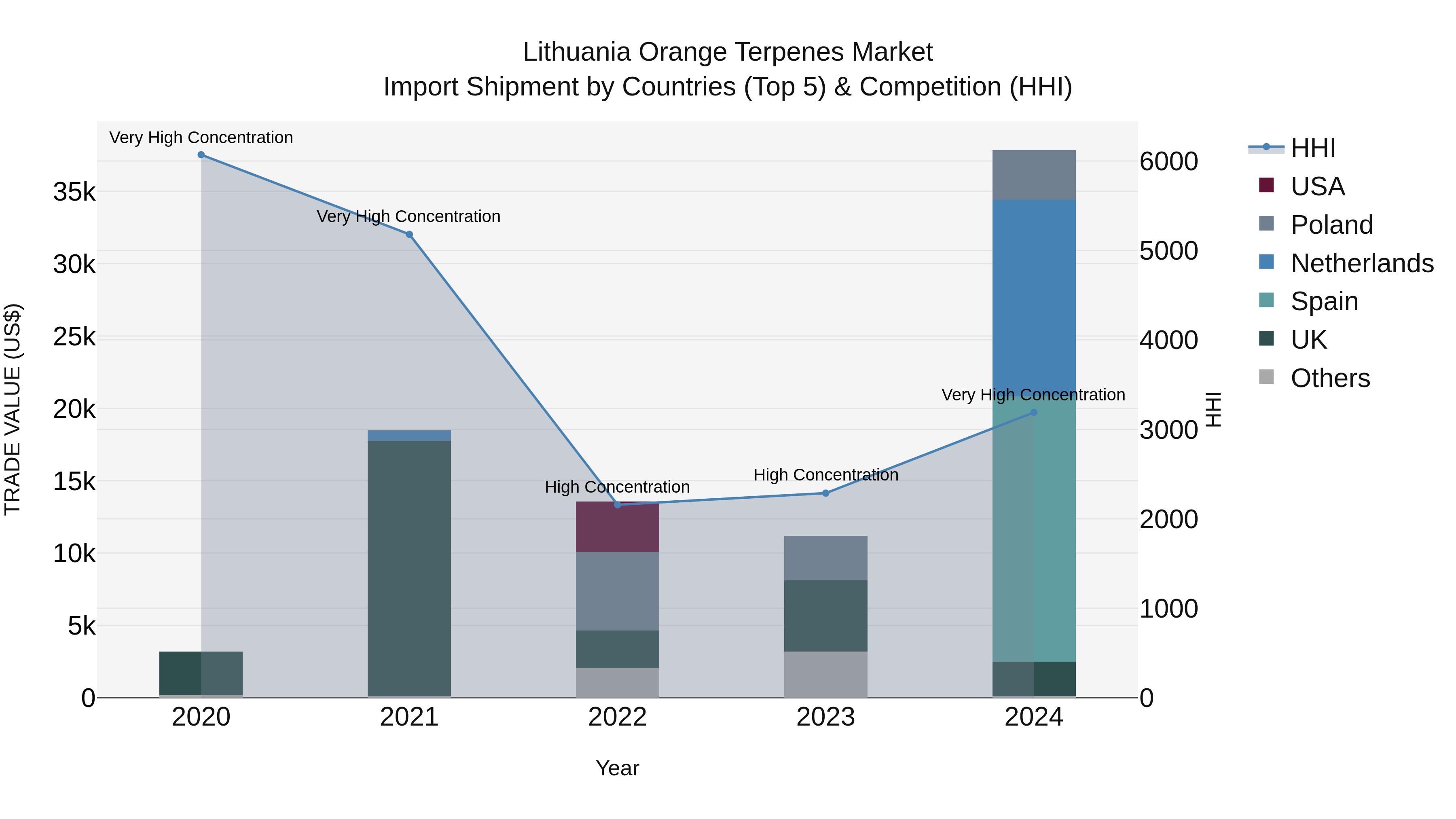 Lithuania Orange Terpenes Market Top 5 Importing Countries and Market Competition (HHI) Analysis