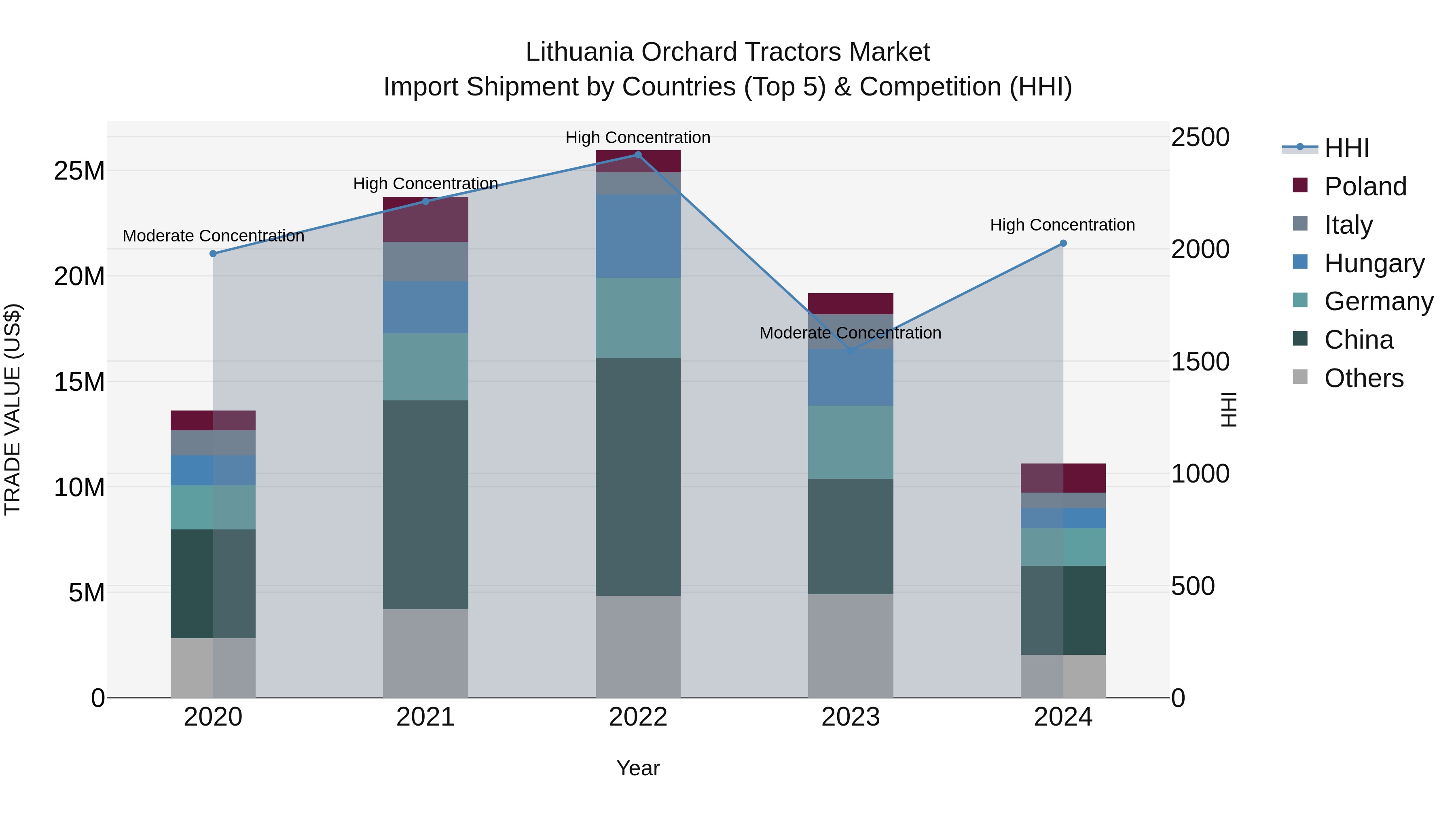 Lithuania Orchard Tractors Market Top 5 Importing Countries and Market Competition (HHI) Analysis