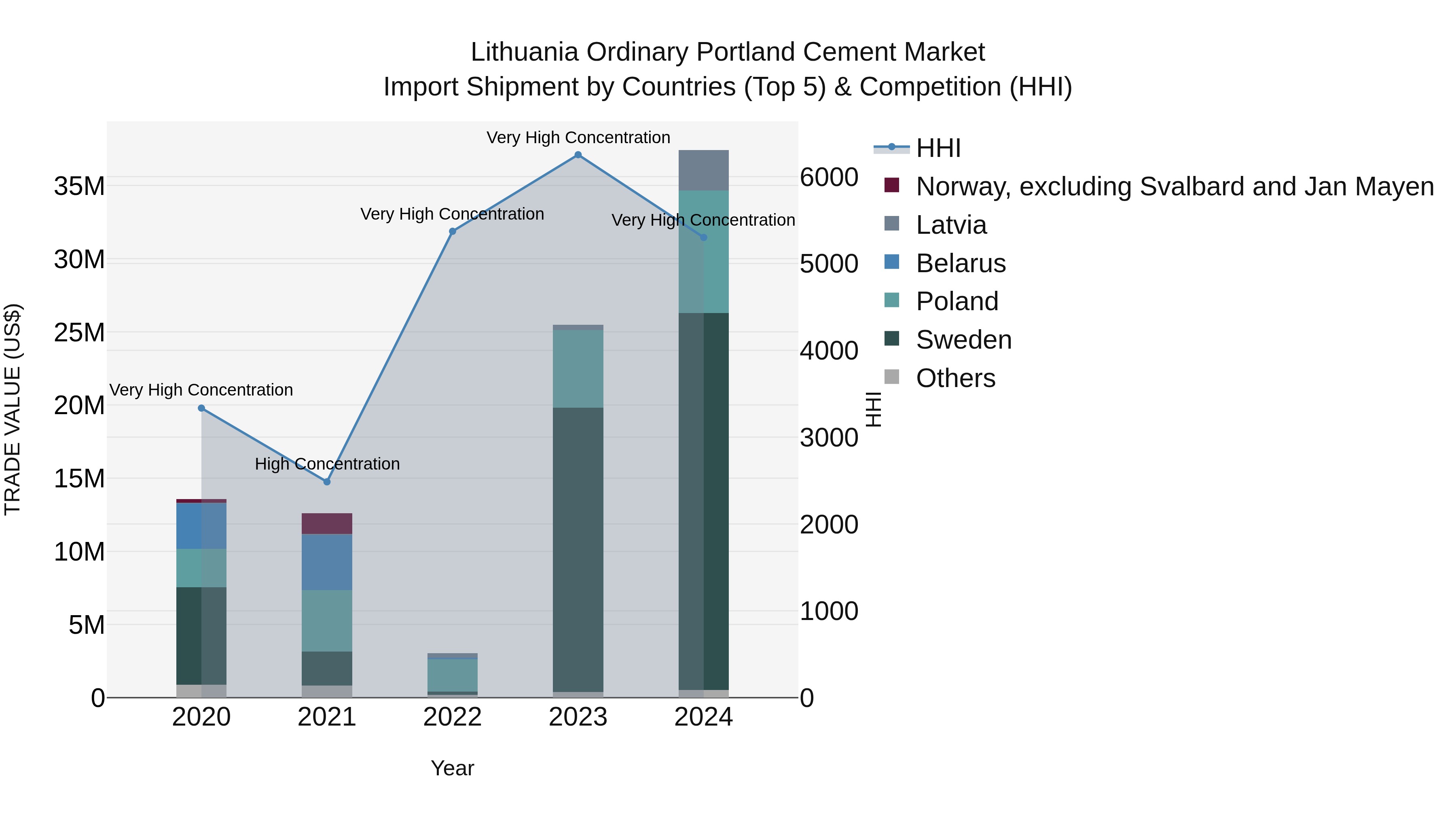 Lithuania Ordinary Portland Cement Market Top 5 Importing Countries and Market Competition (HHI) Analysis