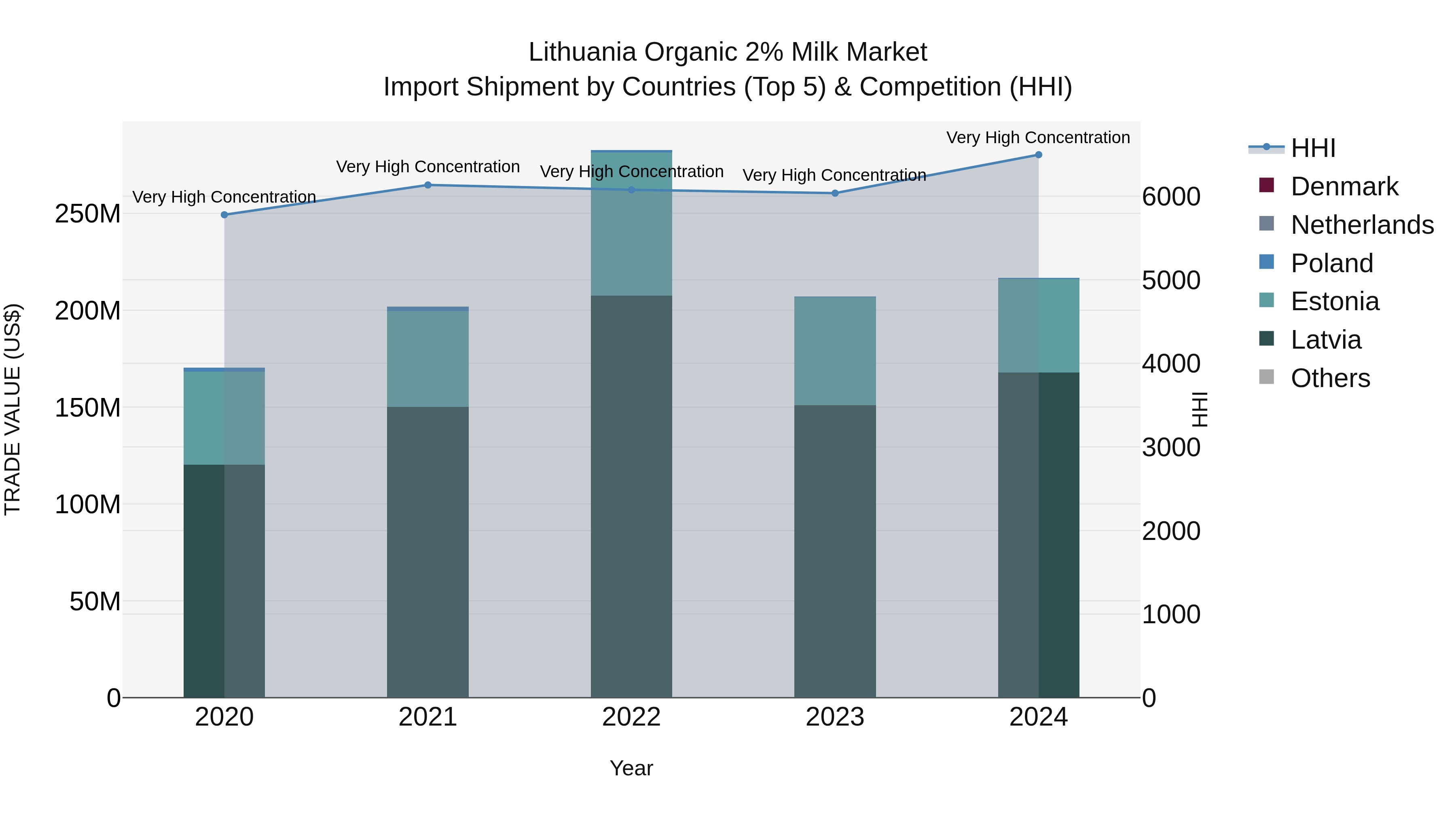 Lithuania Organic 2% Milk Market Top 5 Importing Countries and Market Competition (HHI) Analysis