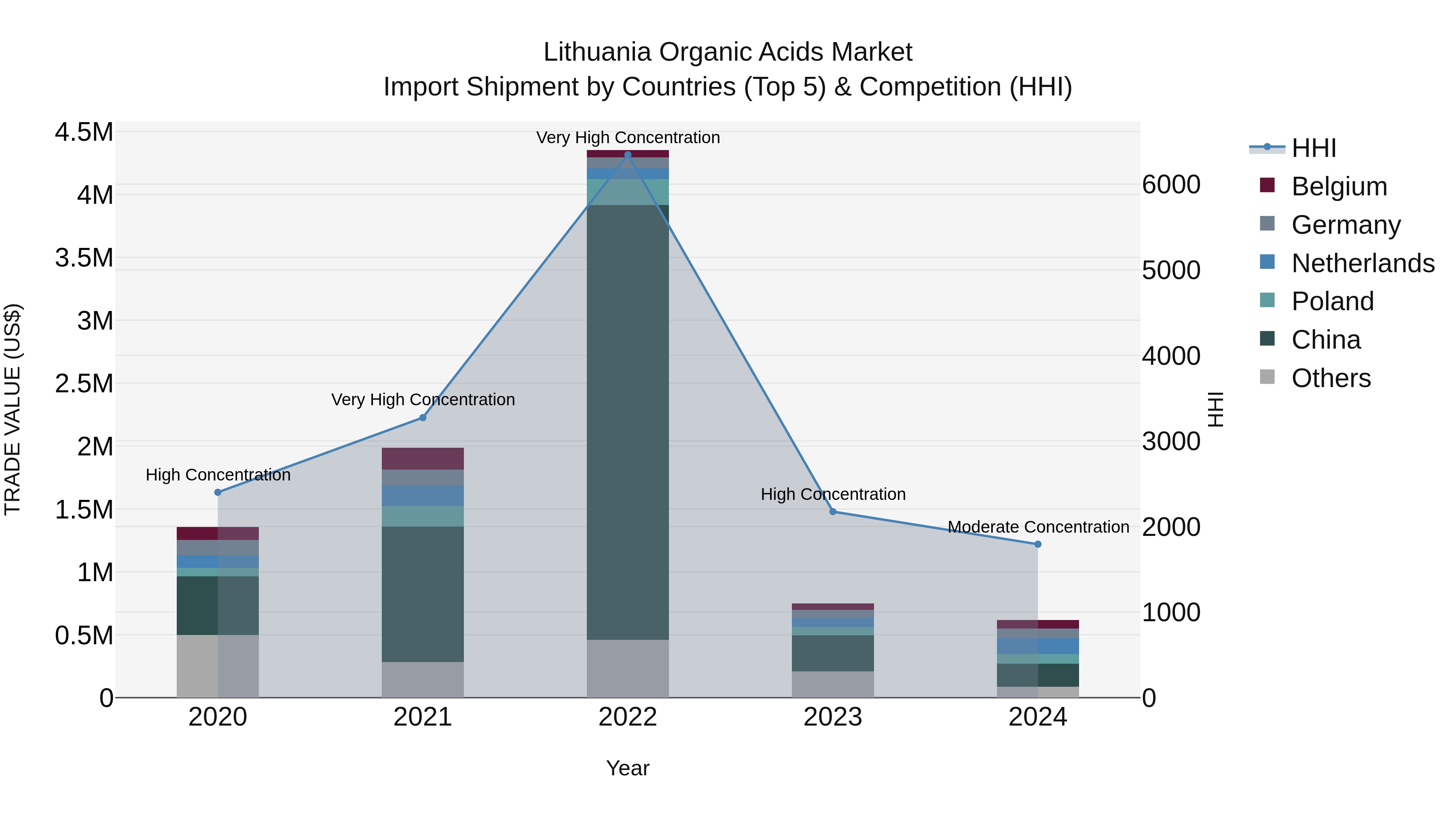 Lithuania Organic Acids Market Top 5 Importing Countries and Market Competition (HHI) Analysis