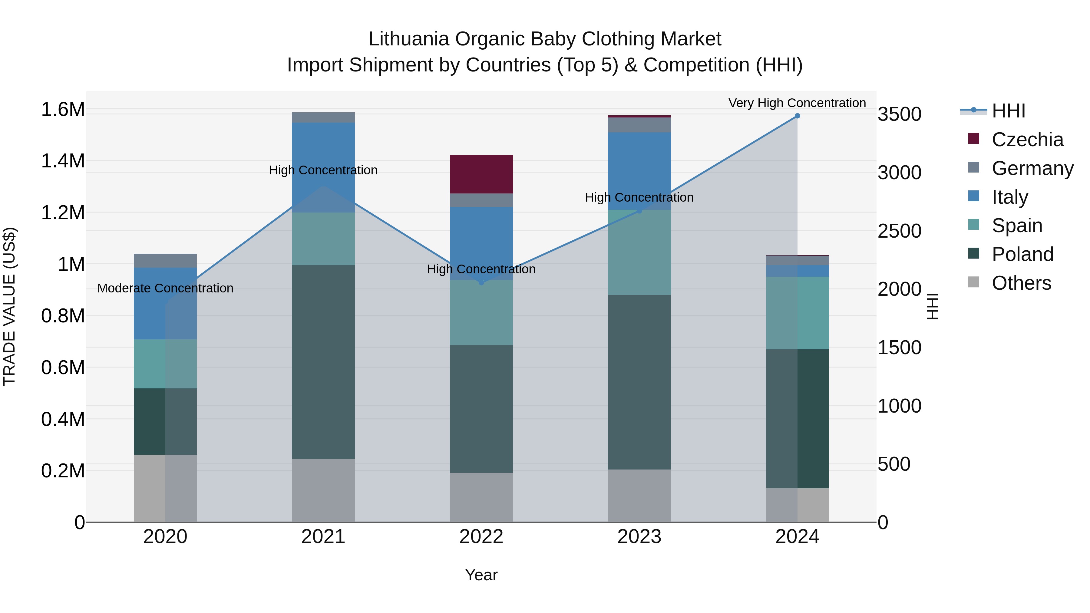 Lithuania Organic Baby Clothing Market Top 5 Importing Countries and Market Competition (HHI) Analysis