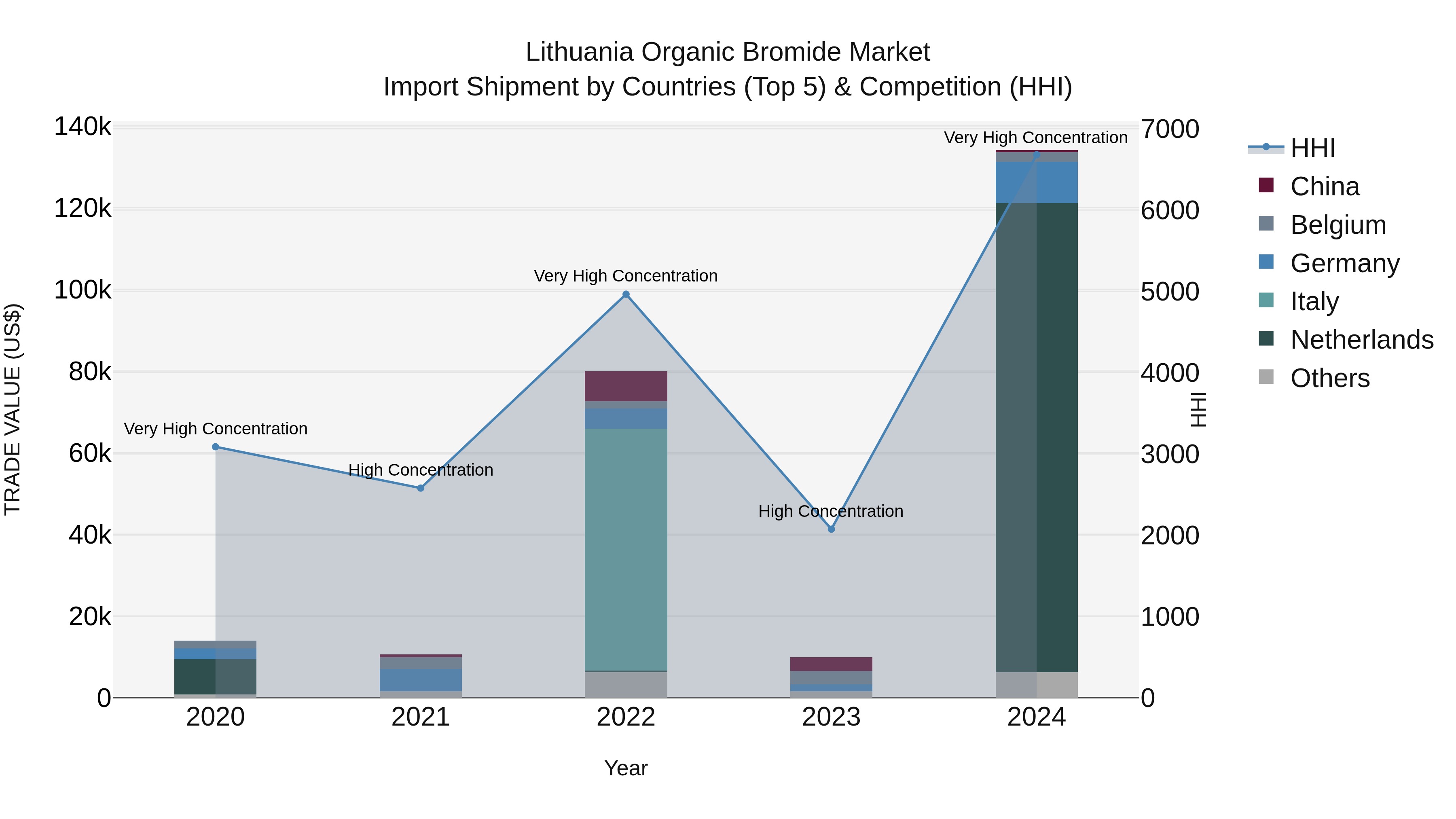 Lithuania Organic Bromide Market Top 5 Importing Countries and Market Competition (HHI) Analysis