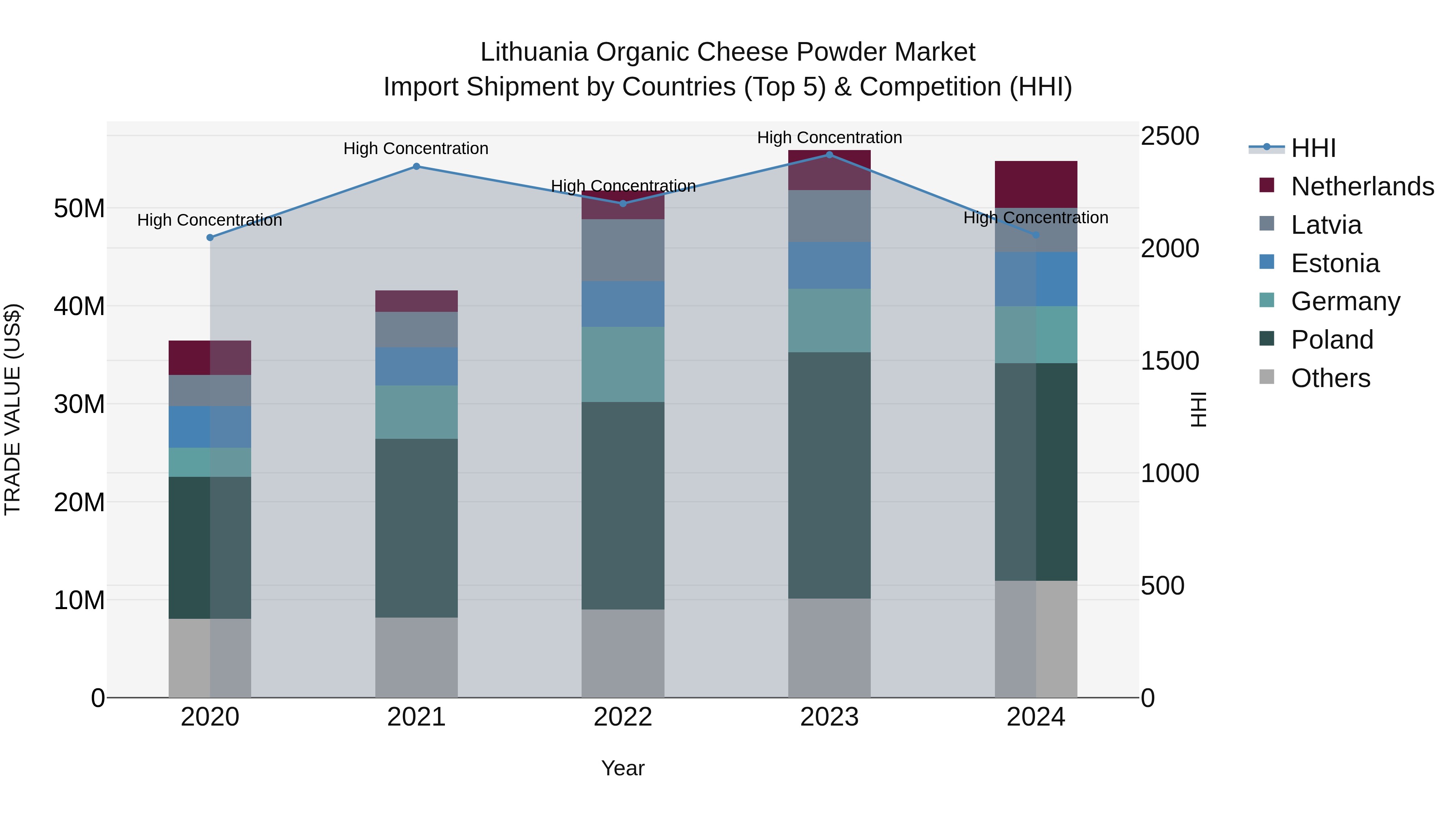 Lithuania Organic Cheese Powder Market Top 5 Importing Countries and Market Competition (HHI) Analysis