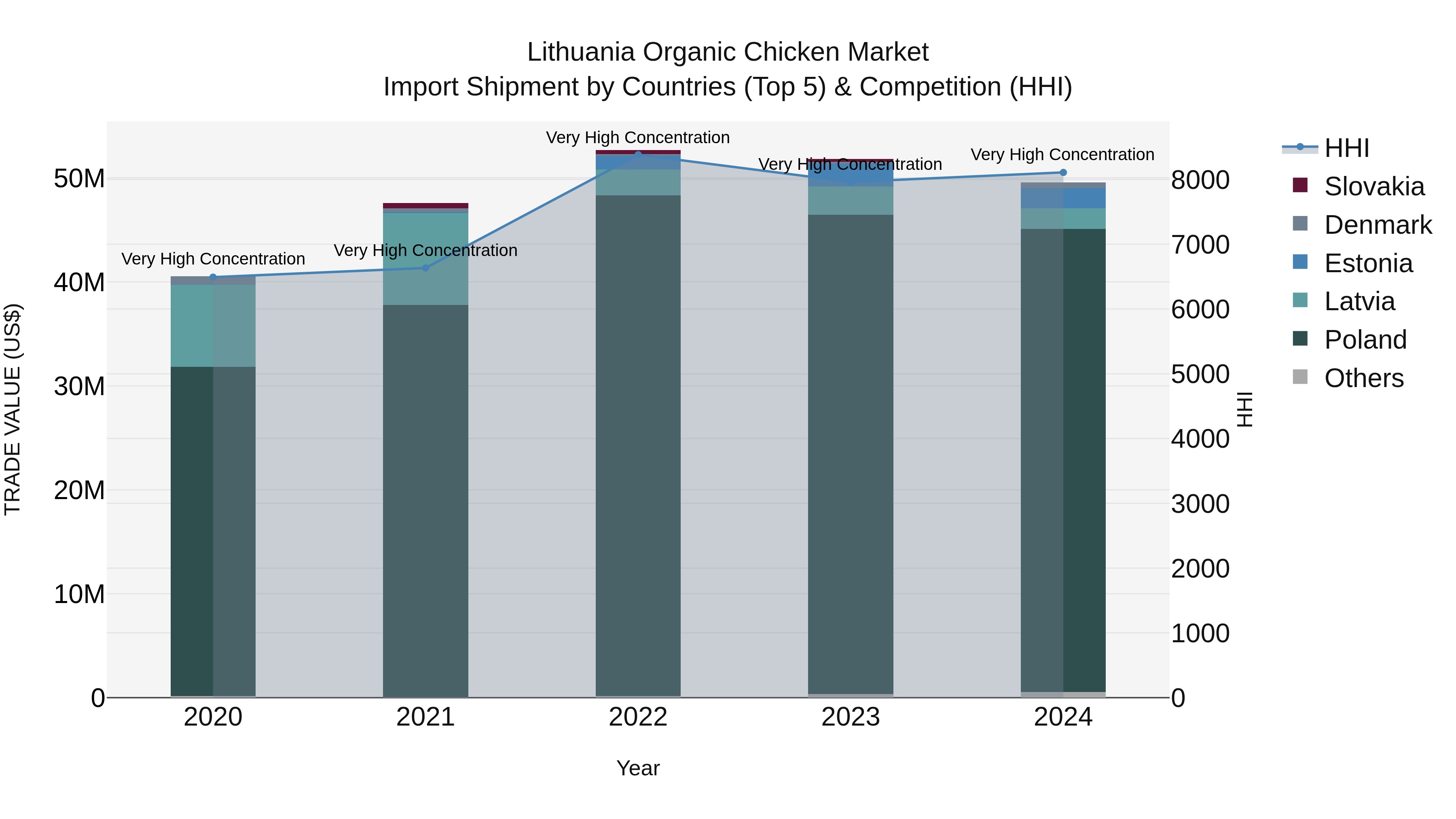 Lithuania Organic Chicken Market Top 5 Importing Countries and Market Competition (HHI) Analysis