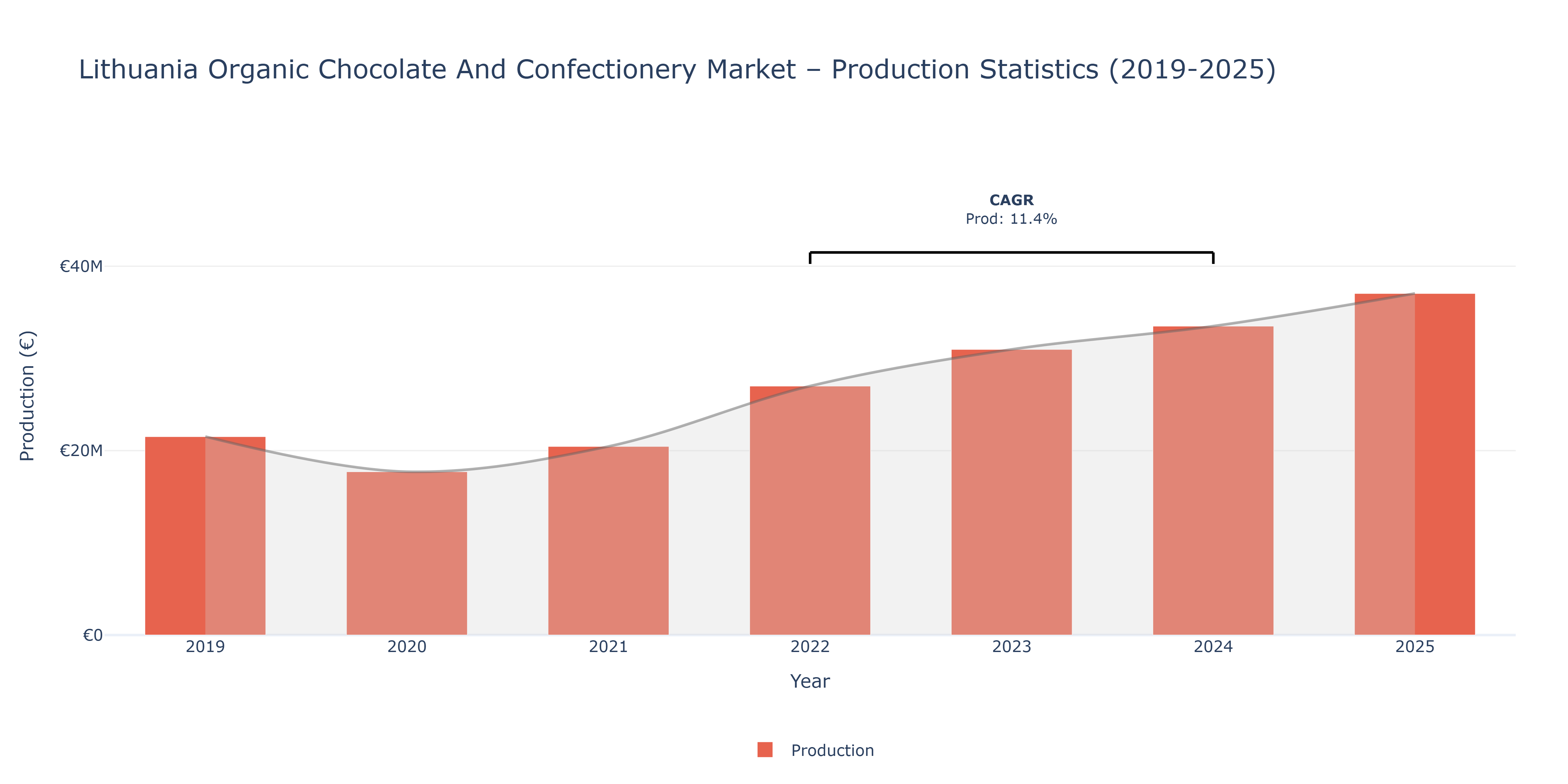 Lithuania Organic Chocolate And Confectionery  - Market Production Statistics (2019-2025)