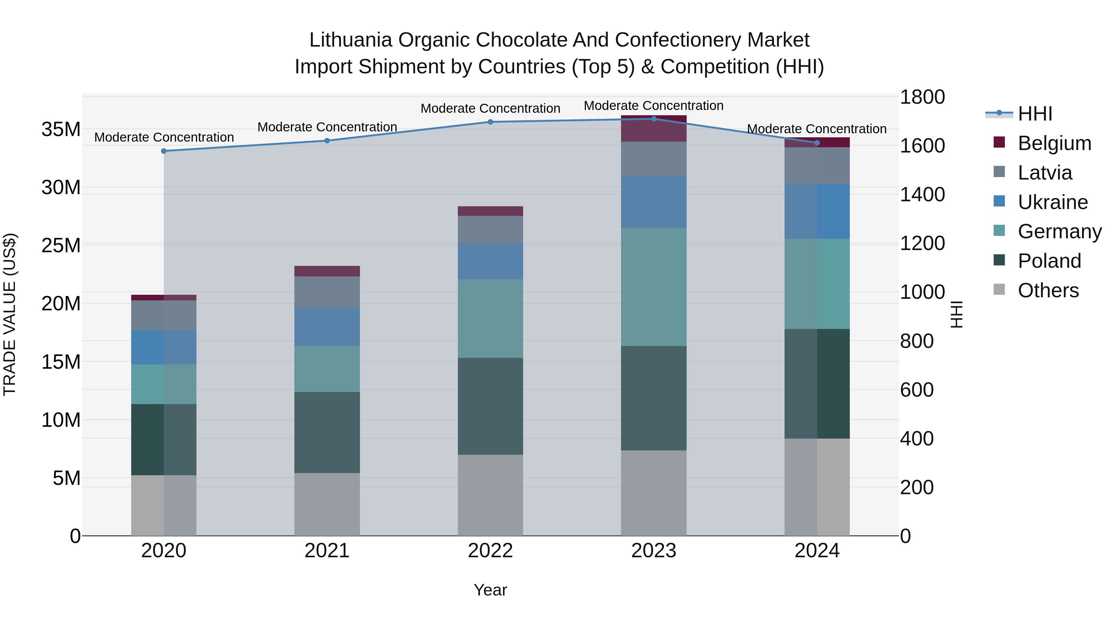 Lithuania Organic Chocolate and Confectionery Market Top 5 Importing Countries and Market Competition (HHI) Analysis
