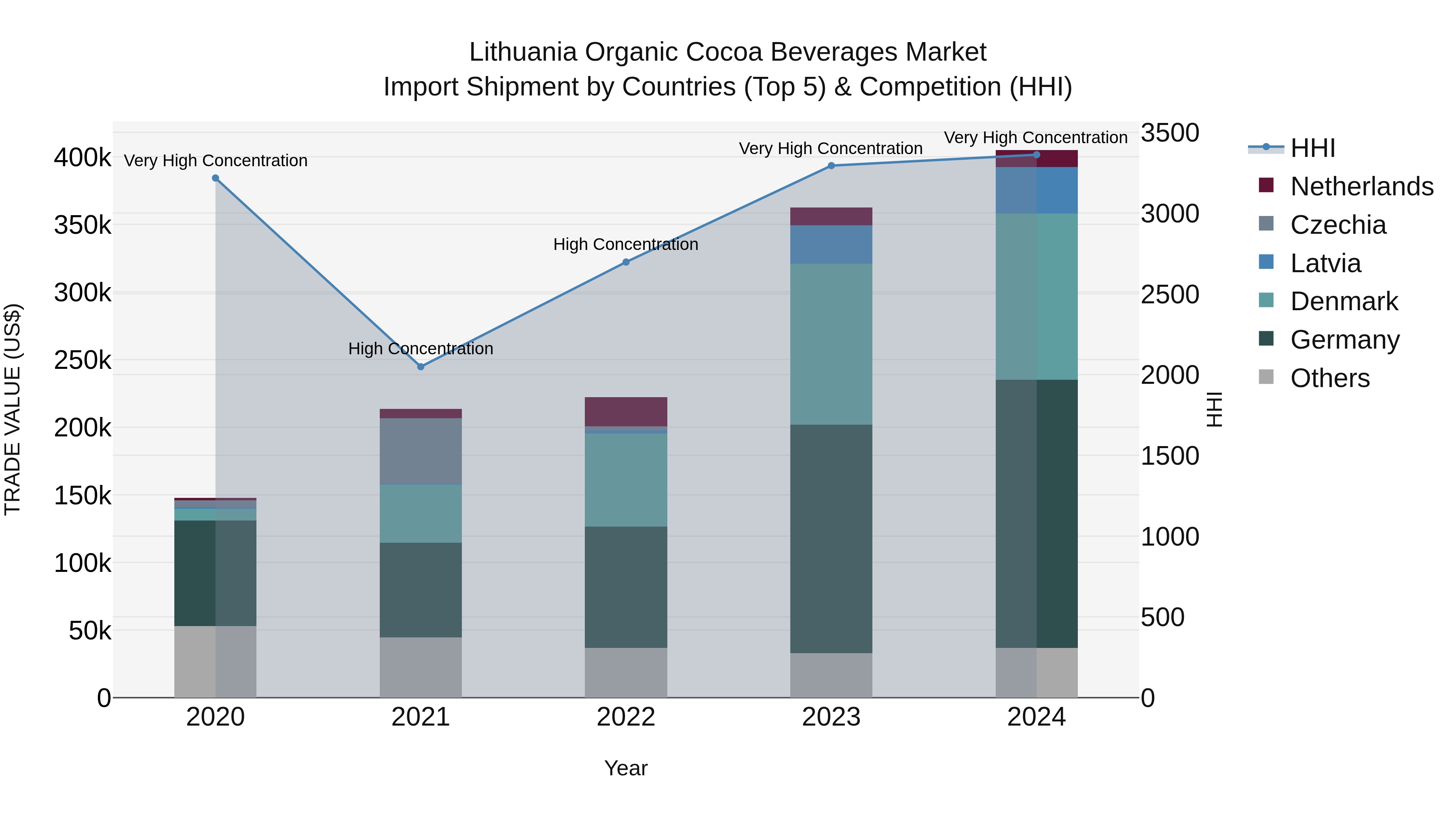 Lithuania Organic Cocoa Beverages Market Top 5 Importing Countries and Market Competition (HHI) Analysis