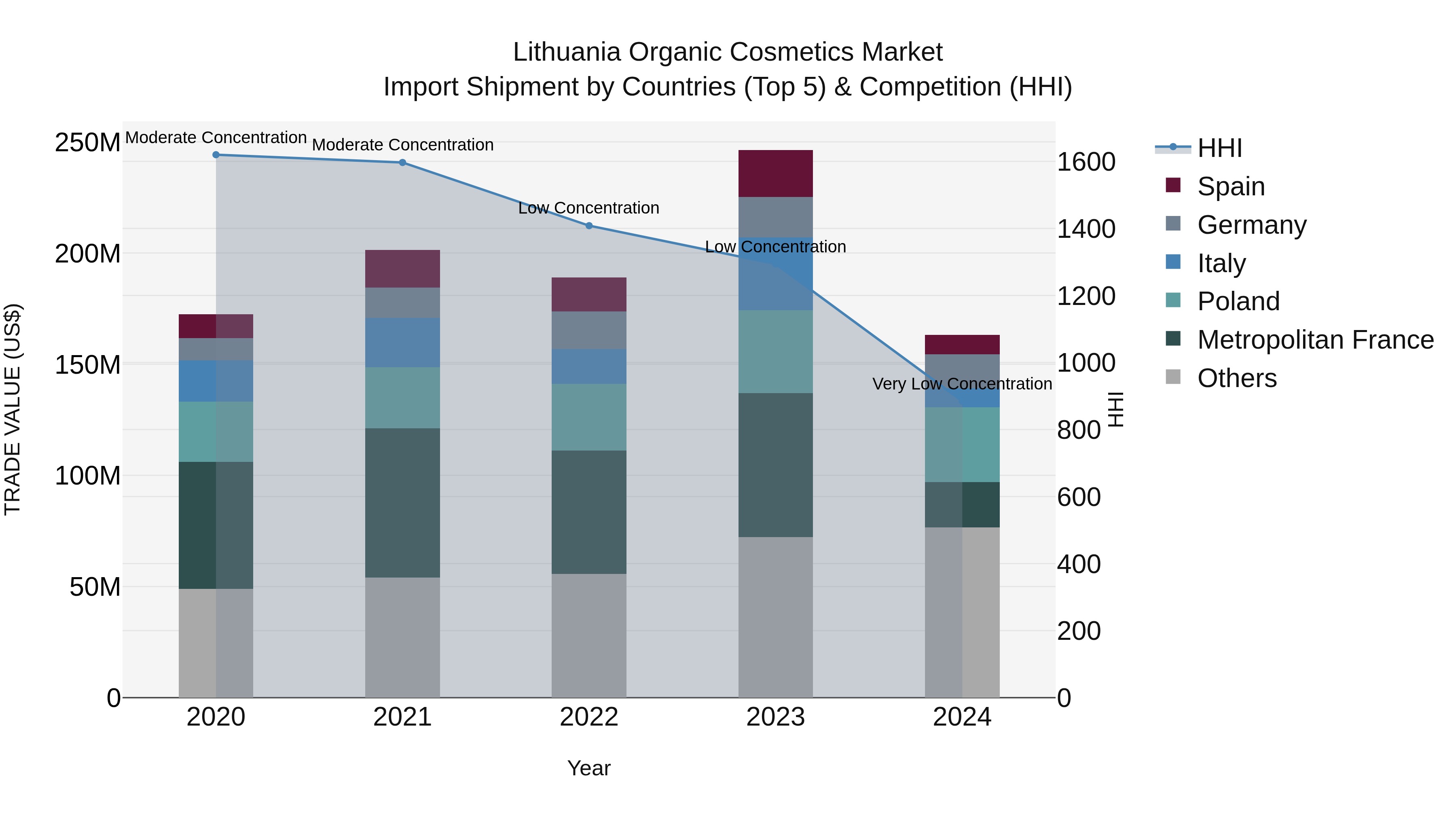 Lithuania Organic Cosmetics Market Top 5 Importing Countries and Market Competition (HHI) Analysis