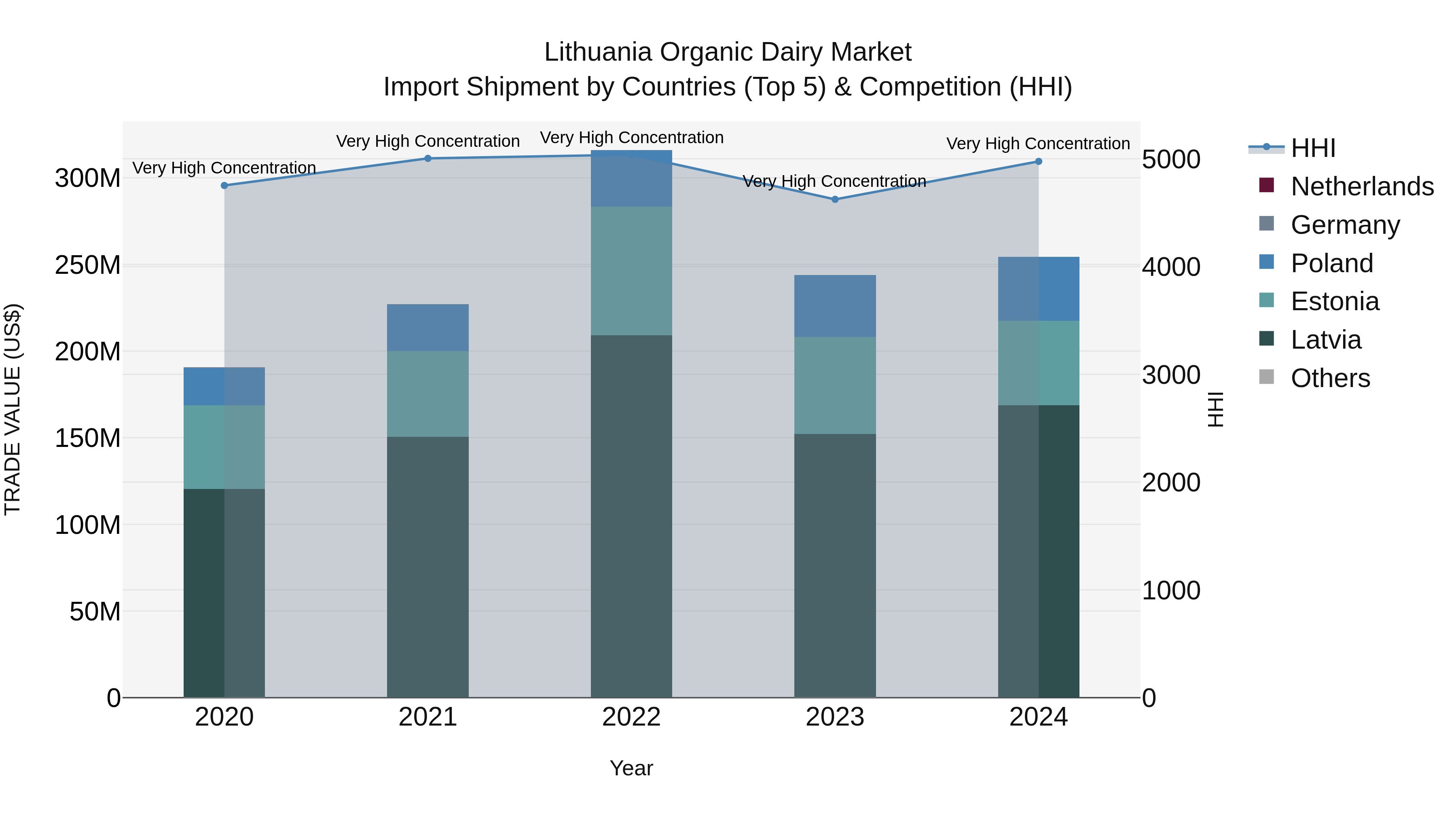 Lithuania Organic Dairy Market Top 5 Importing Countries and Market Competition (HHI) Analysis