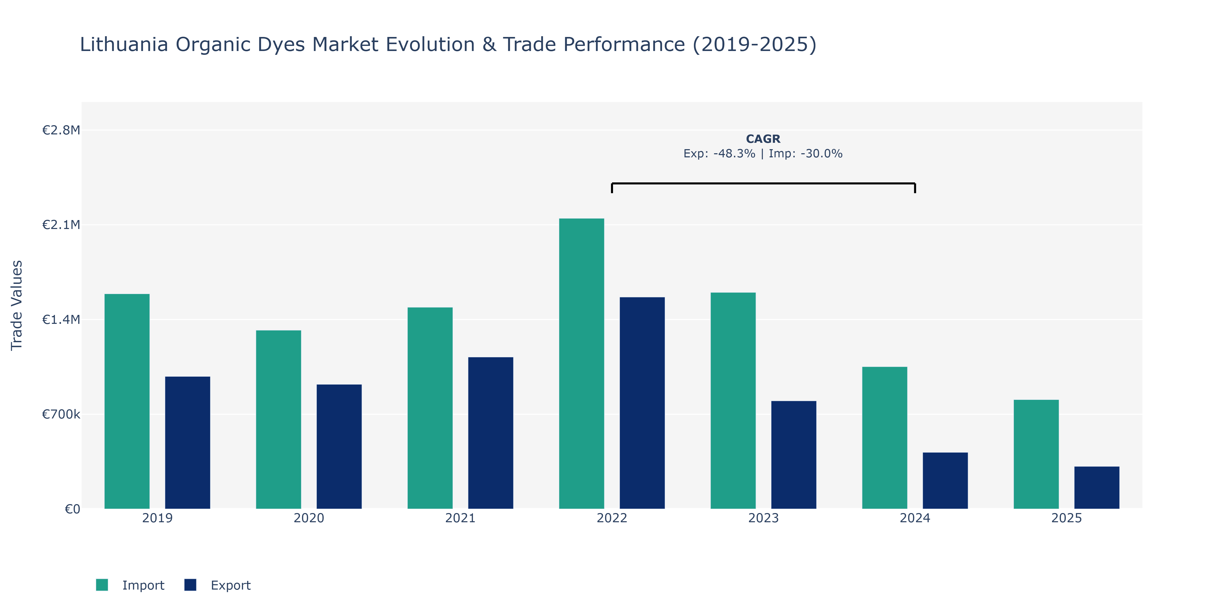 Lithuania Organic Dyes Market: Production & Trade Performance (2019-2025)