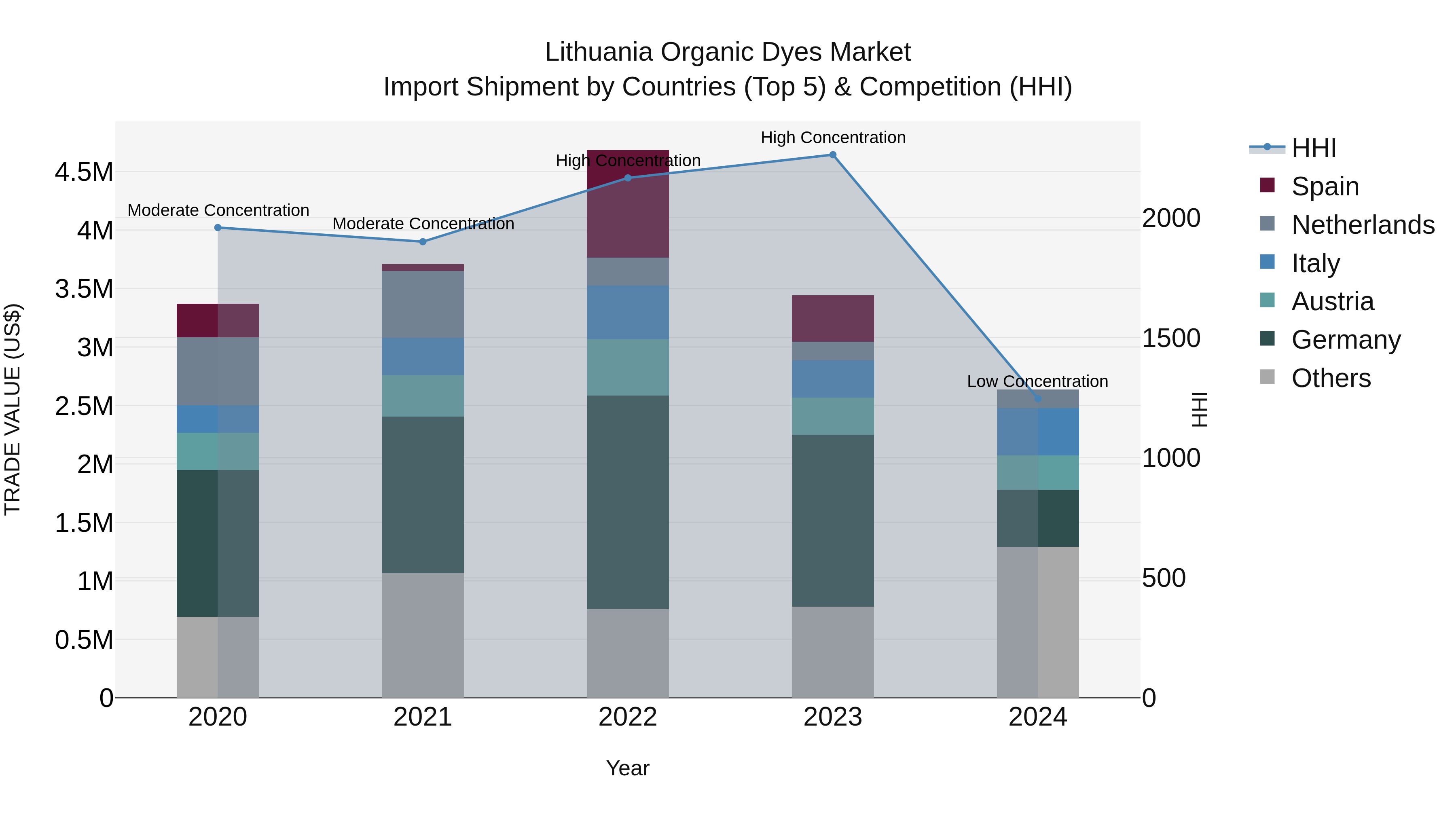Lithuania Organic Dyes Market Top 5 Importing Countries and Market Competition (HHI) Analysis