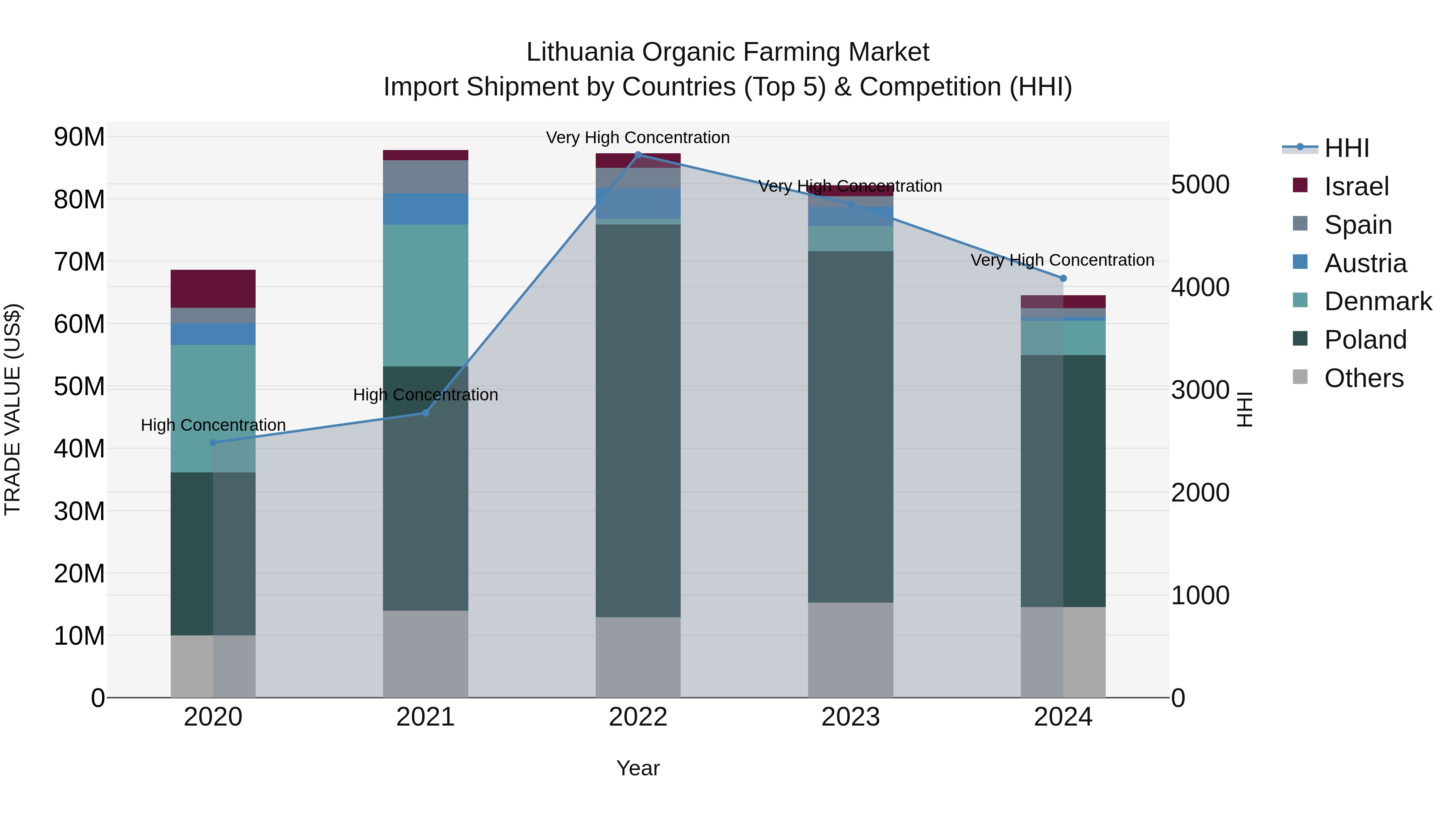 Lithuania Organic Farming Market Top 5 Importing Countries and Market Competition (HHI) Analysis