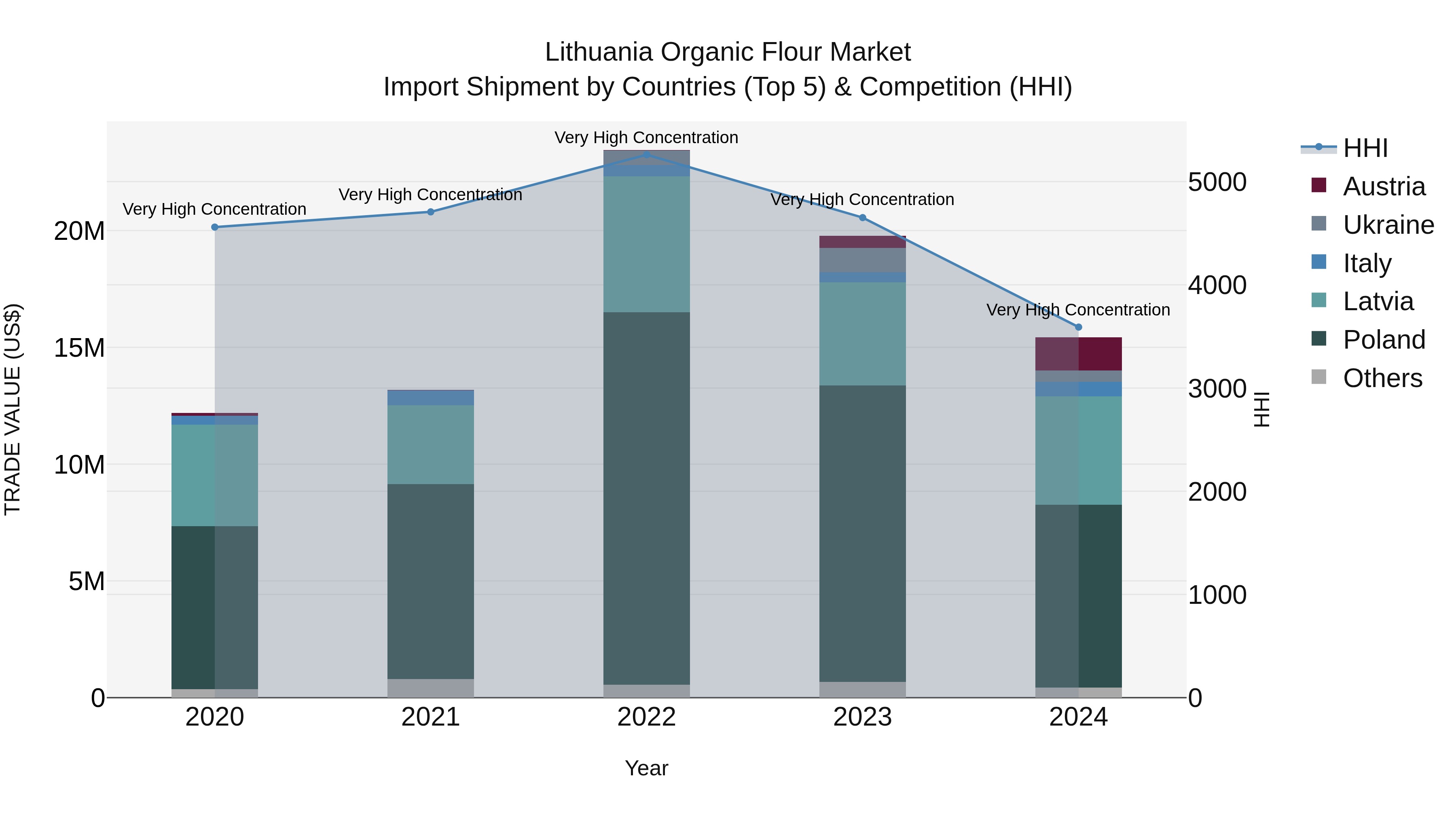 Lithuania Organic Flour Market Top 5 Importing Countries and Market Competition (HHI) Analysis