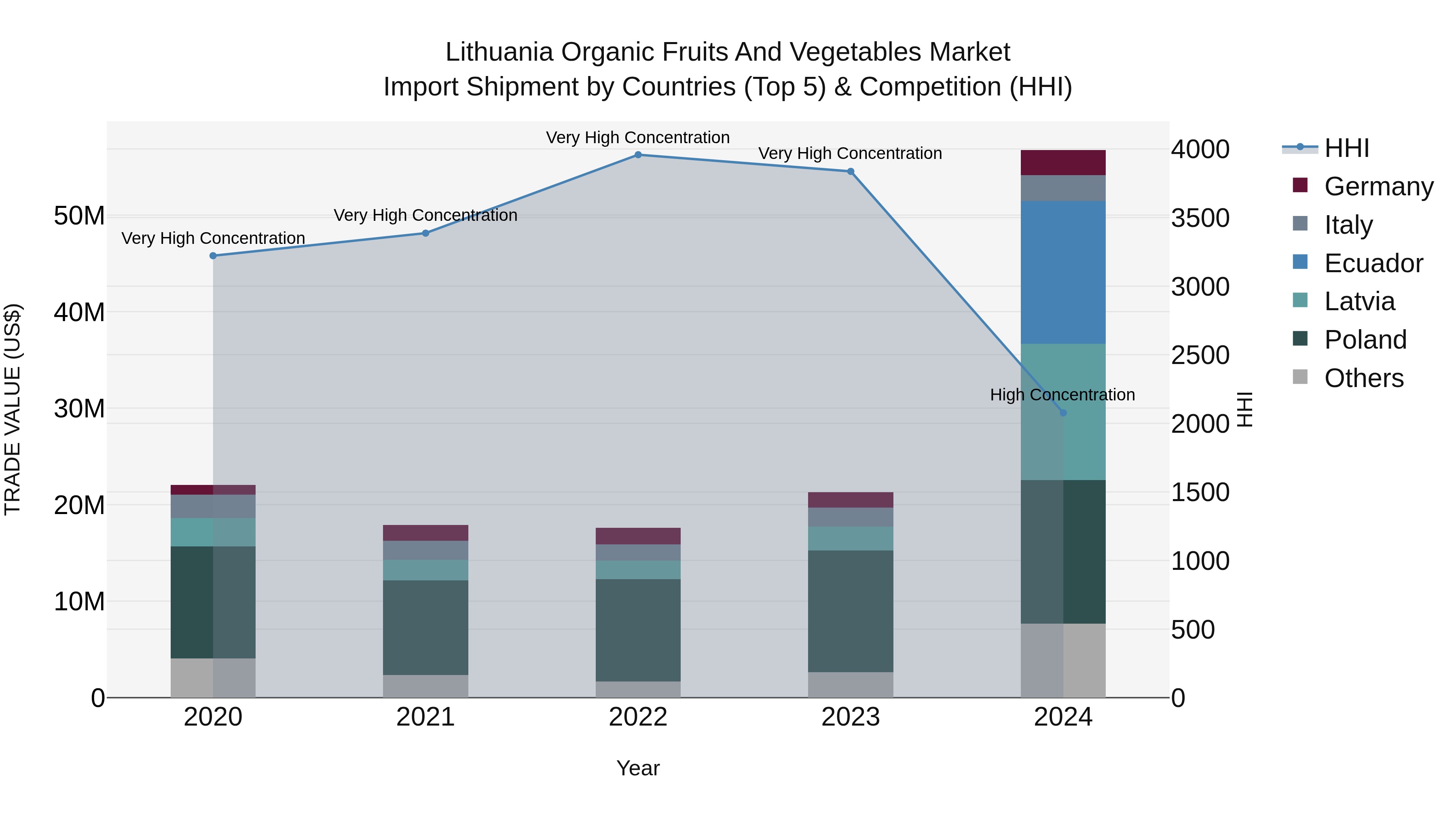 Lithuania Organic Fruits and Vegetables Market Top 5 Importing Countries and Market Competition (HHI) Analysis