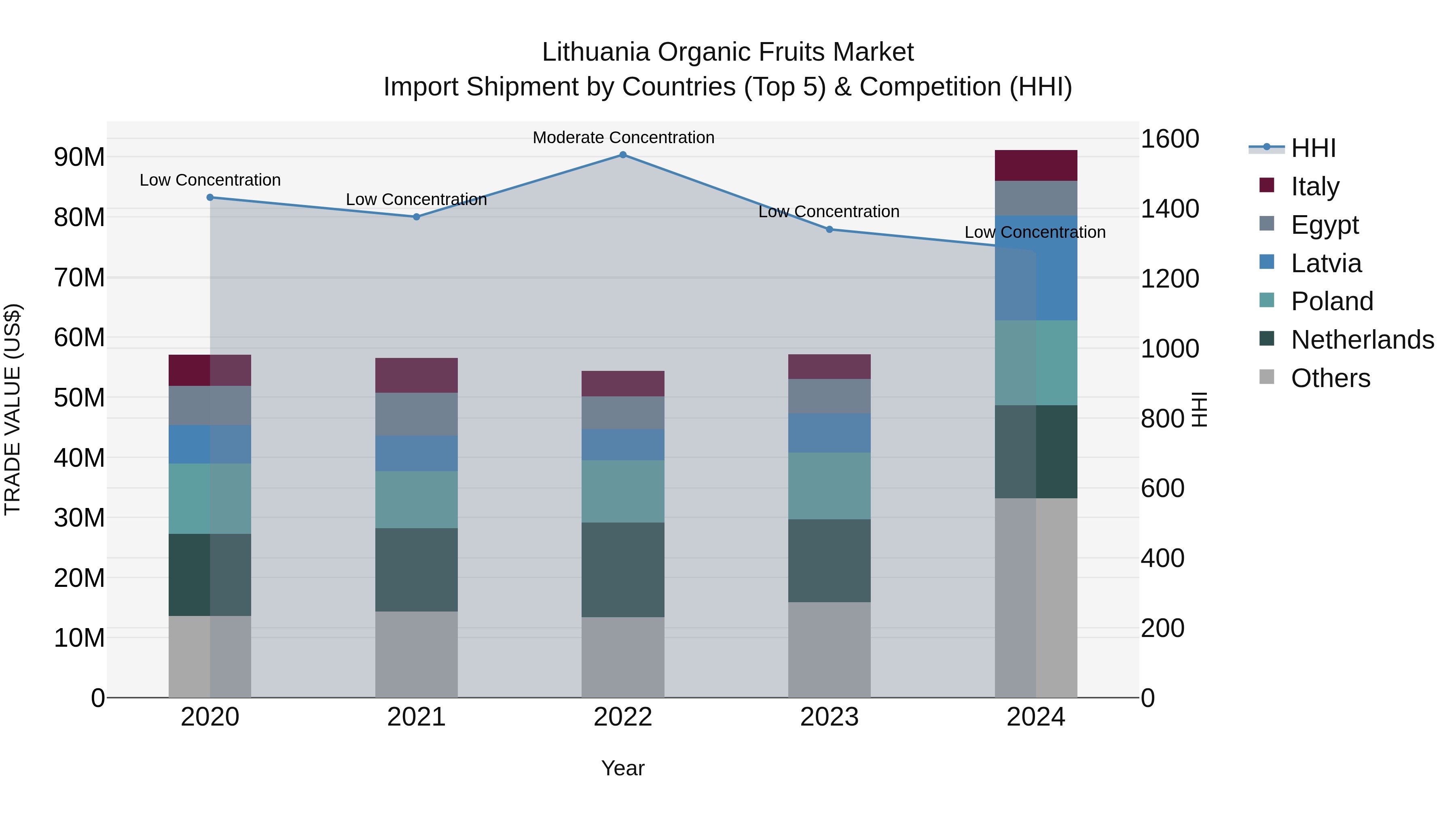Lithuania Organic Fruits Market Top 5 Importing Countries and Market Competition (HHI) Analysis