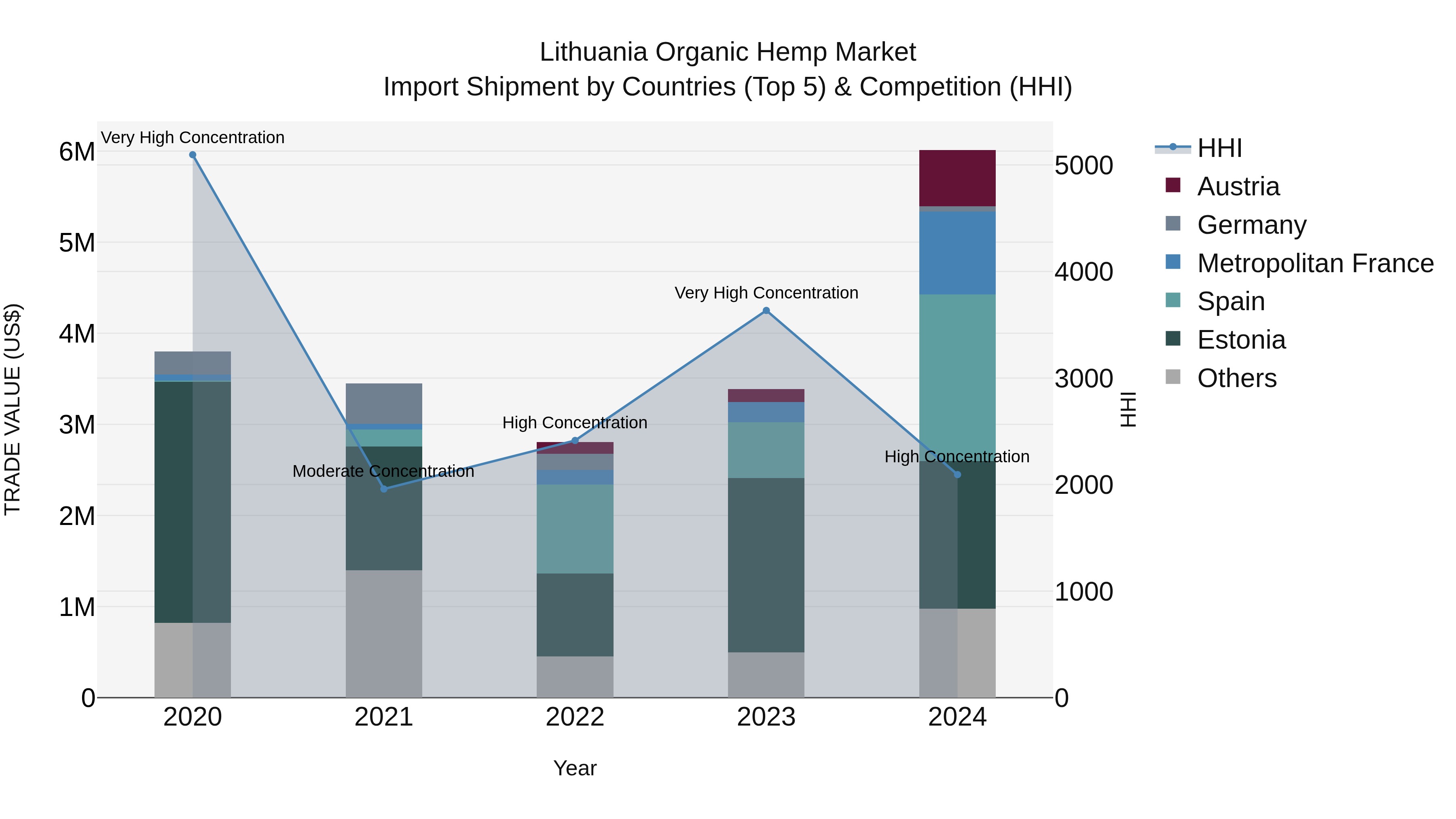Lithuania Organic Hemp Market Top 5 Importing Countries and Market Competition (HHI) Analysis