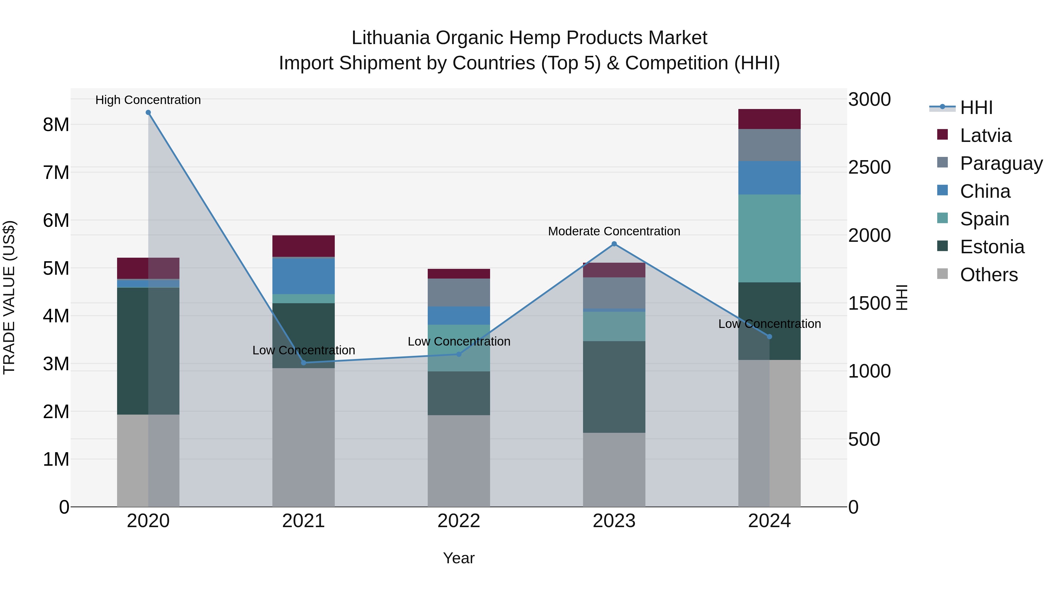 Lithuania Organic Hemp Products Market Top 5 Importing Countries and Market Competition (HHI) Analysis