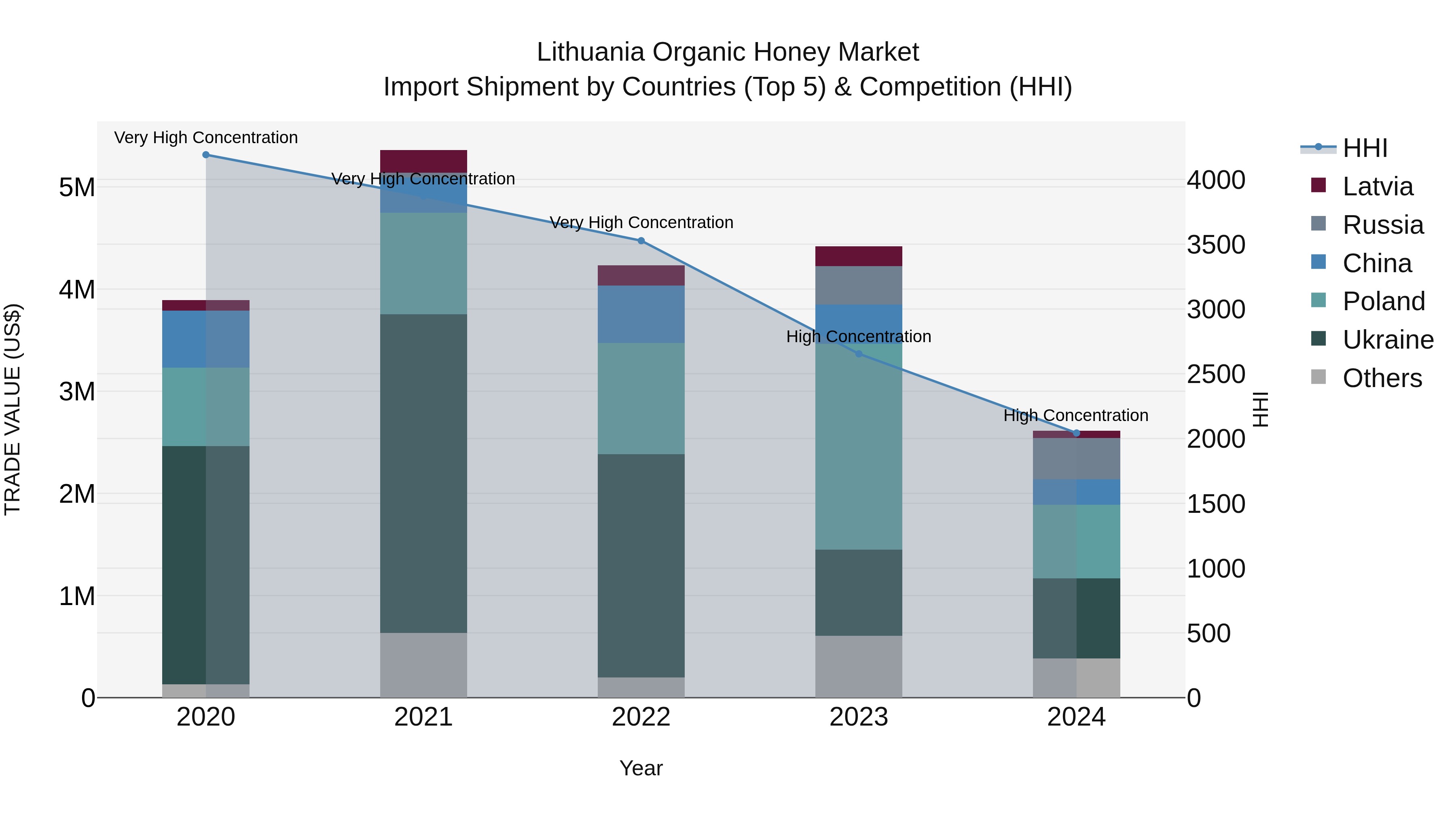 Lithuania Organic Honey Market Top 5 Importing Countries and Market Competition (HHI) Analysis