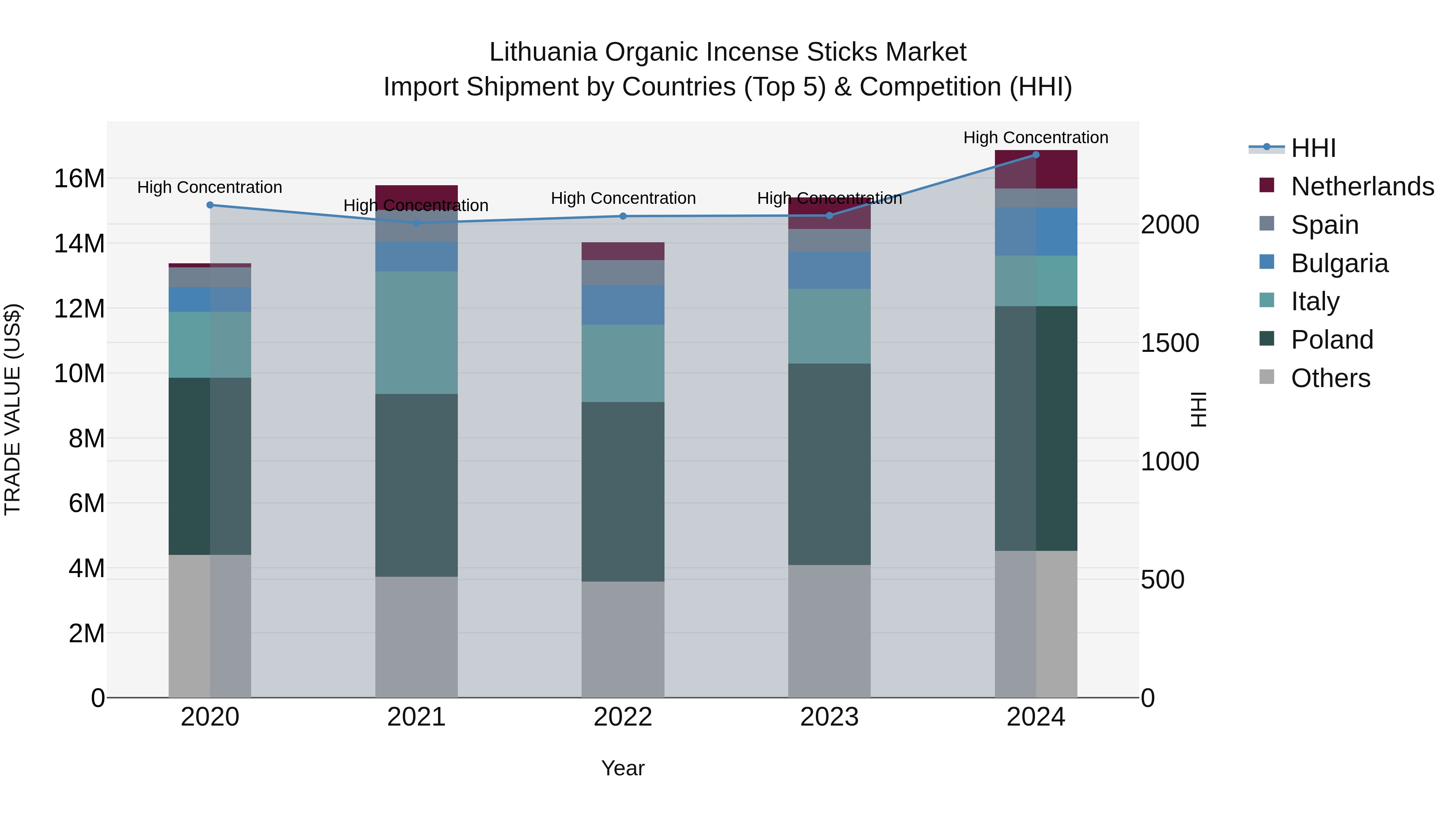 Lithuania Organic Incense Sticks Market Top 5 Importing Countries and Market Competition (HHI) Analysis