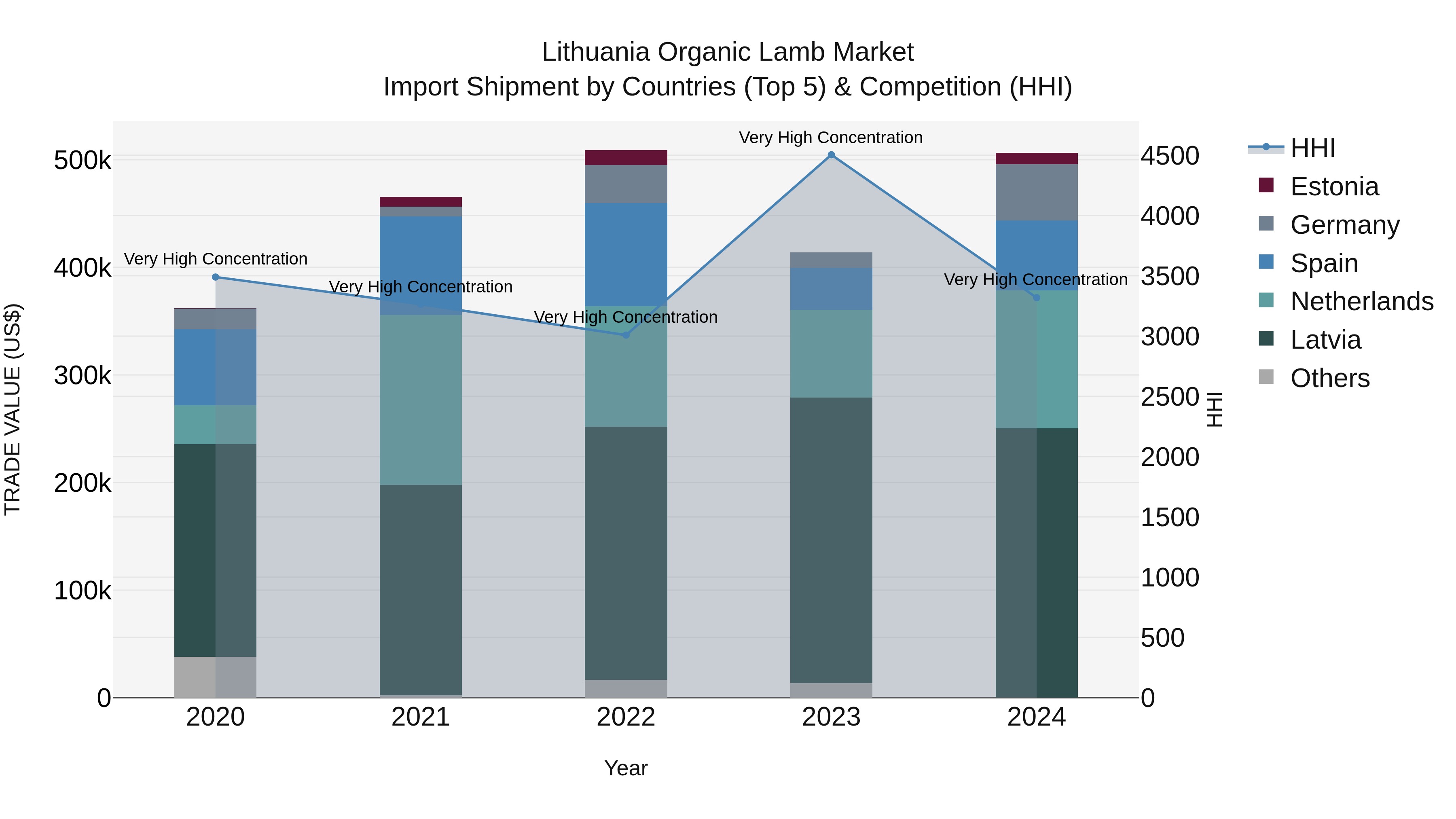 Lithuania Organic Lamb Market Top 5 Importing Countries and Market Competition (HHI) Analysis