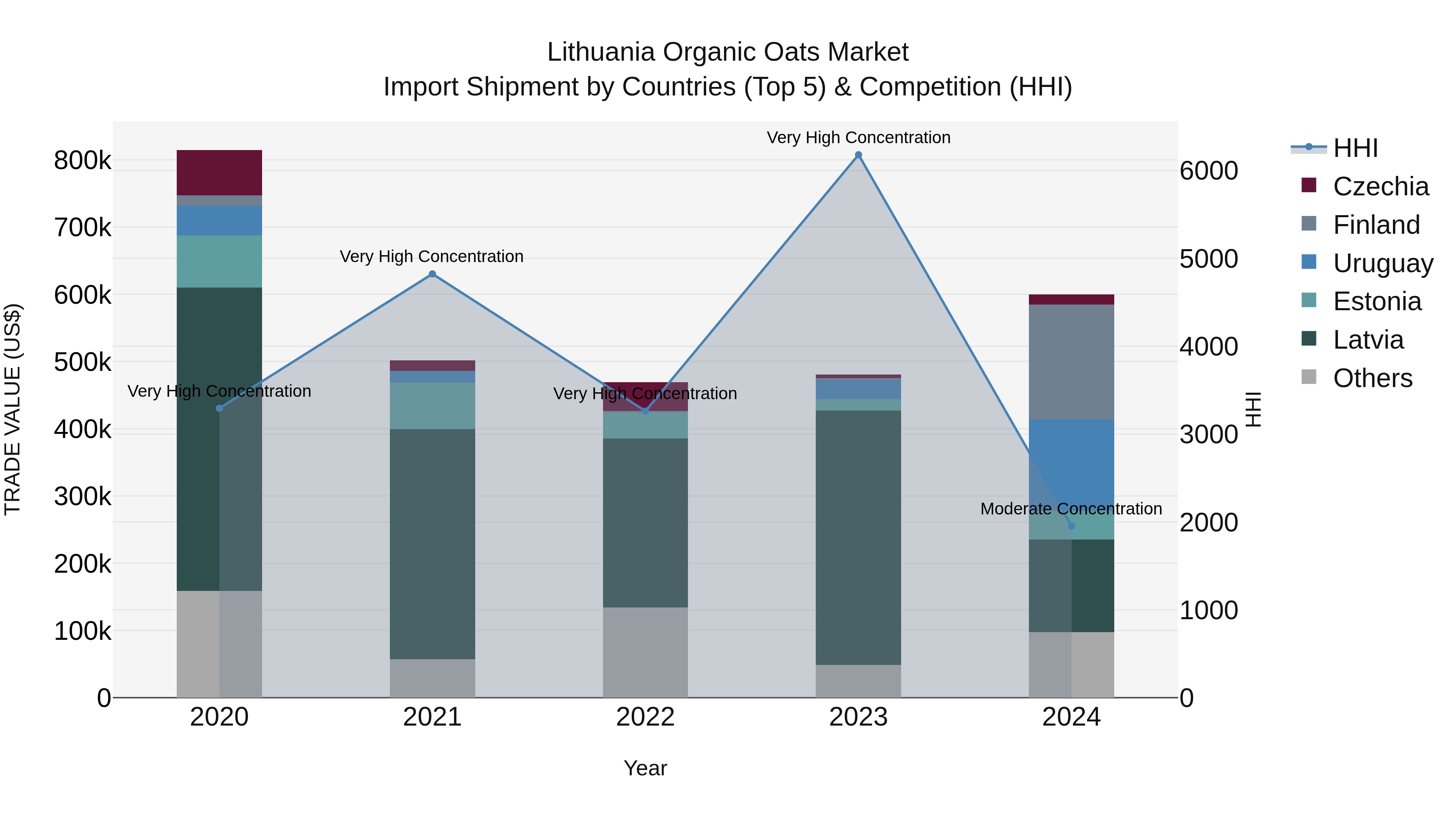 Lithuania Organic Oats Market Top 5 Importing Countries and Market Competition (HHI) Analysis