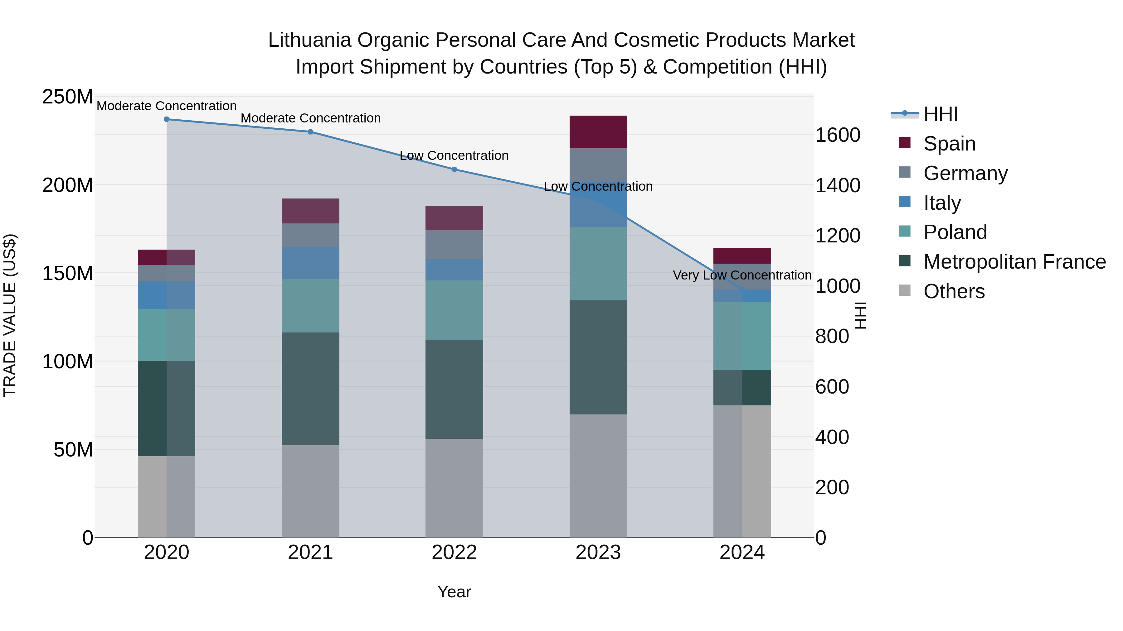 Lithuania Organic Personal Care and Cosmetic Products Market Top 5 Importing Countries and Market Competition (HHI) Analysis