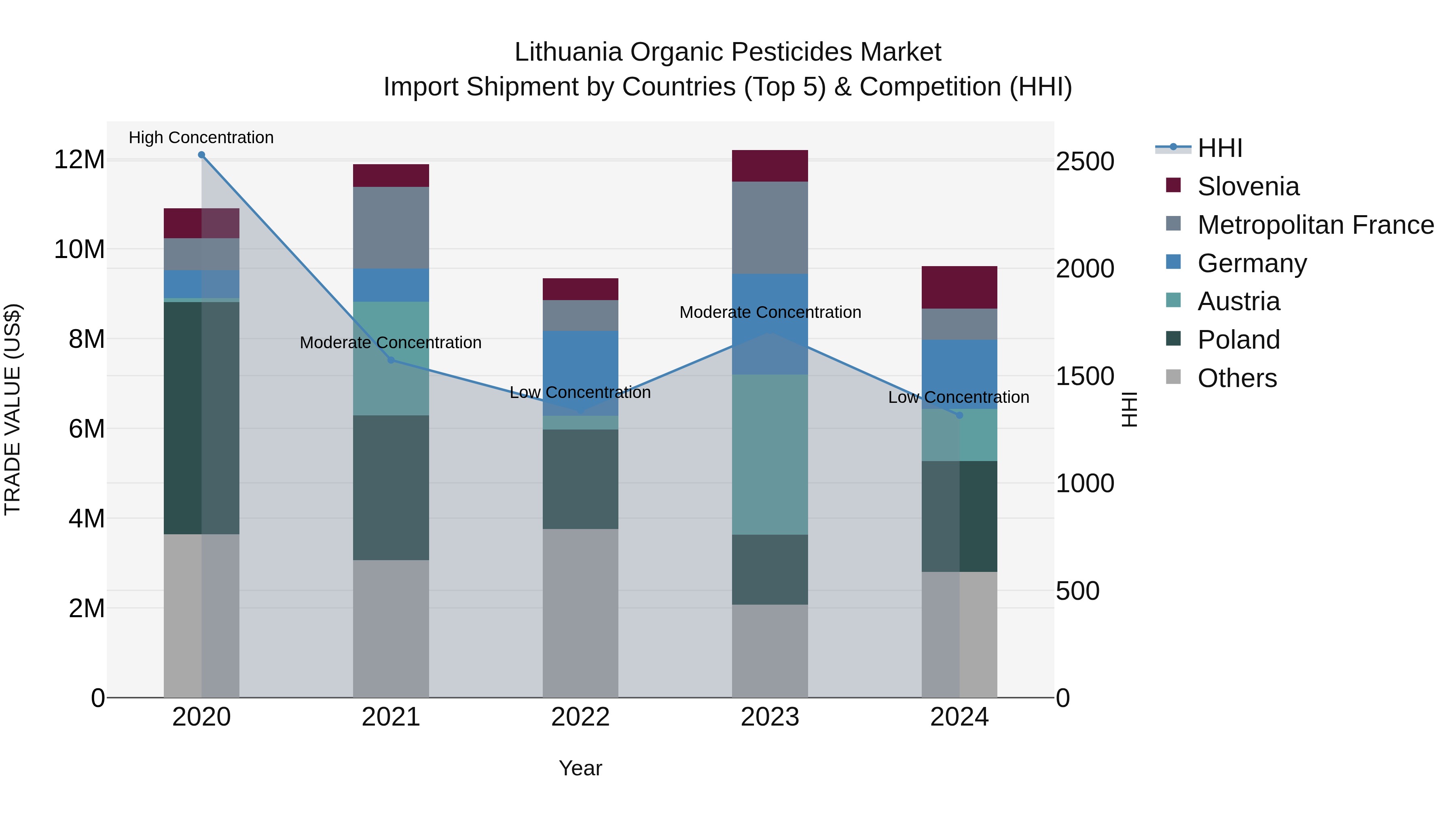 Lithuania Organic Pesticides Market Top 5 Importing Countries and Market Competition (HHI) Analysis