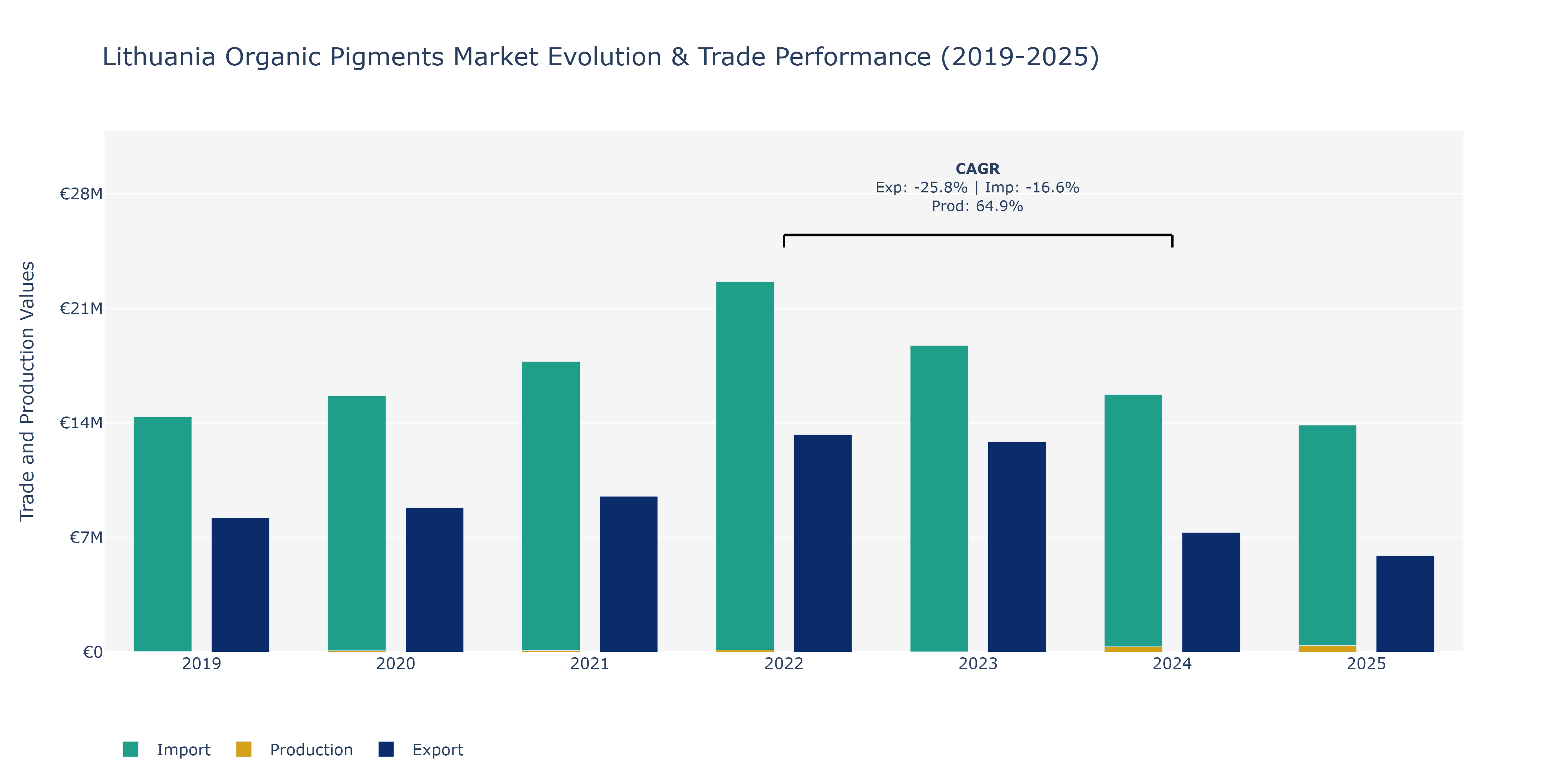Lithuania Organic Pigments Market: Production & Trade Performance (2019-2025)