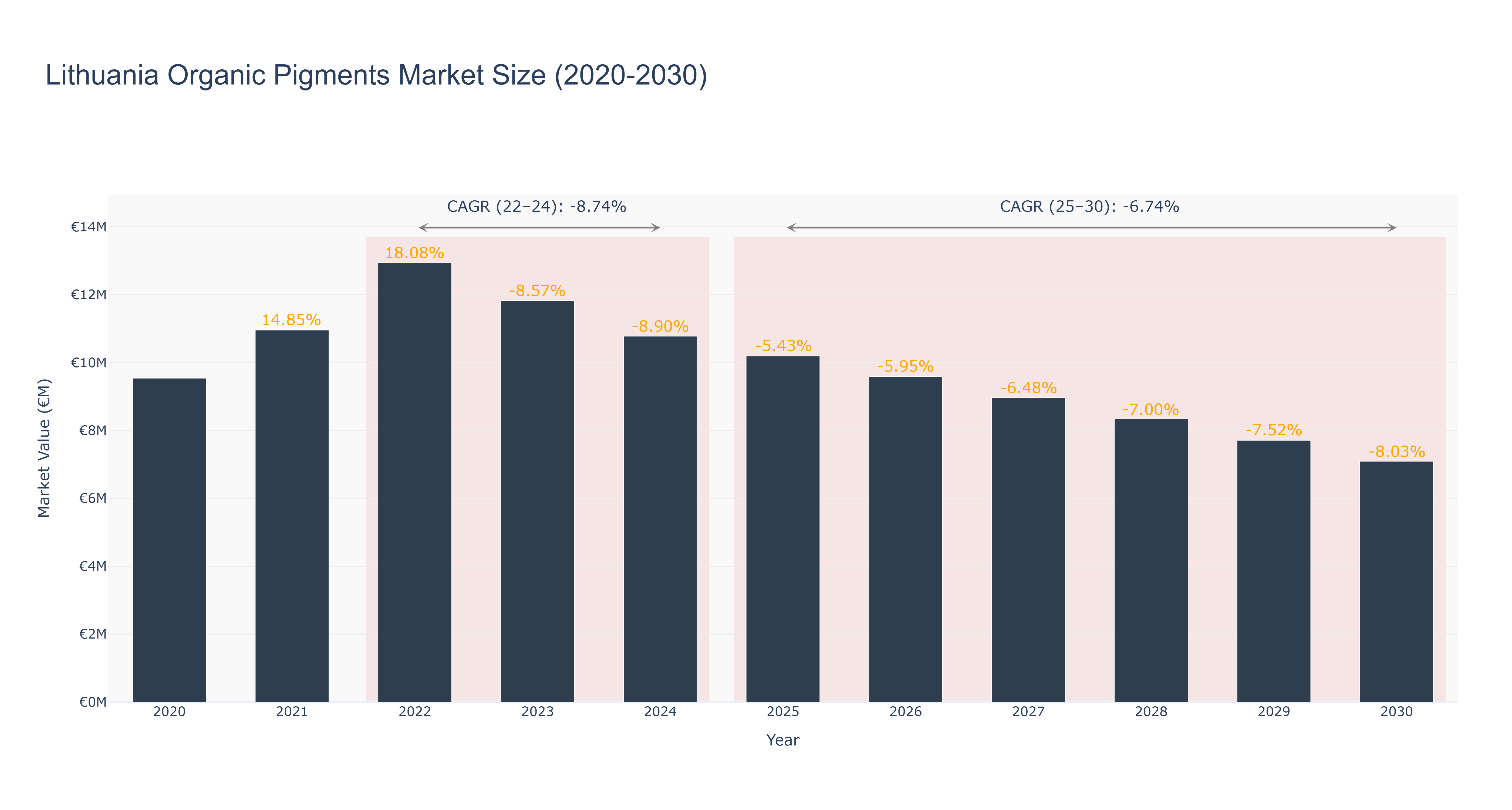 Lithuania Organic Pigments Market Size (2020-2030)