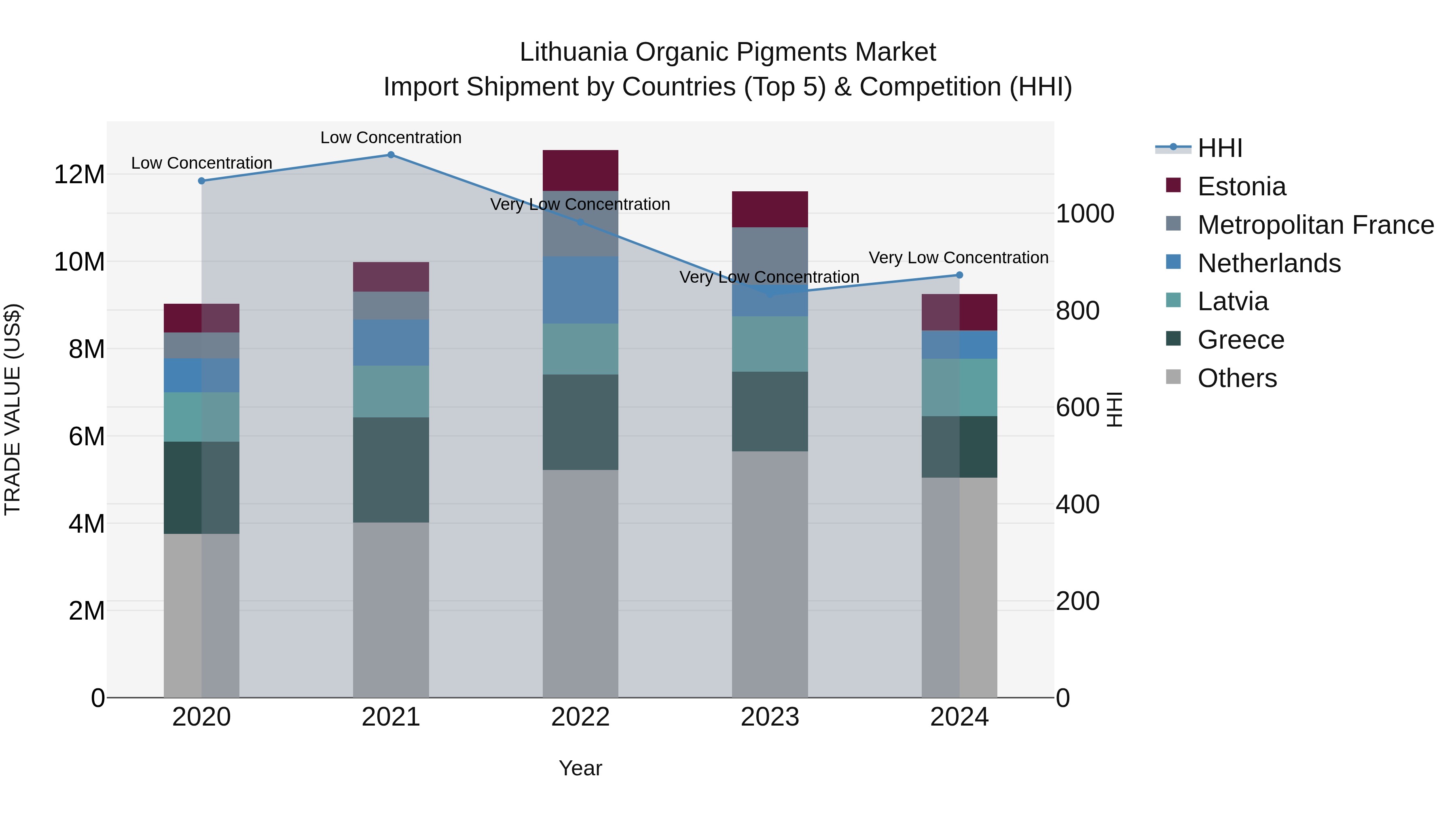 Lithuania Organic Pigments Market Top 5 Importing Countries and Market Competition (HHI) Analysis