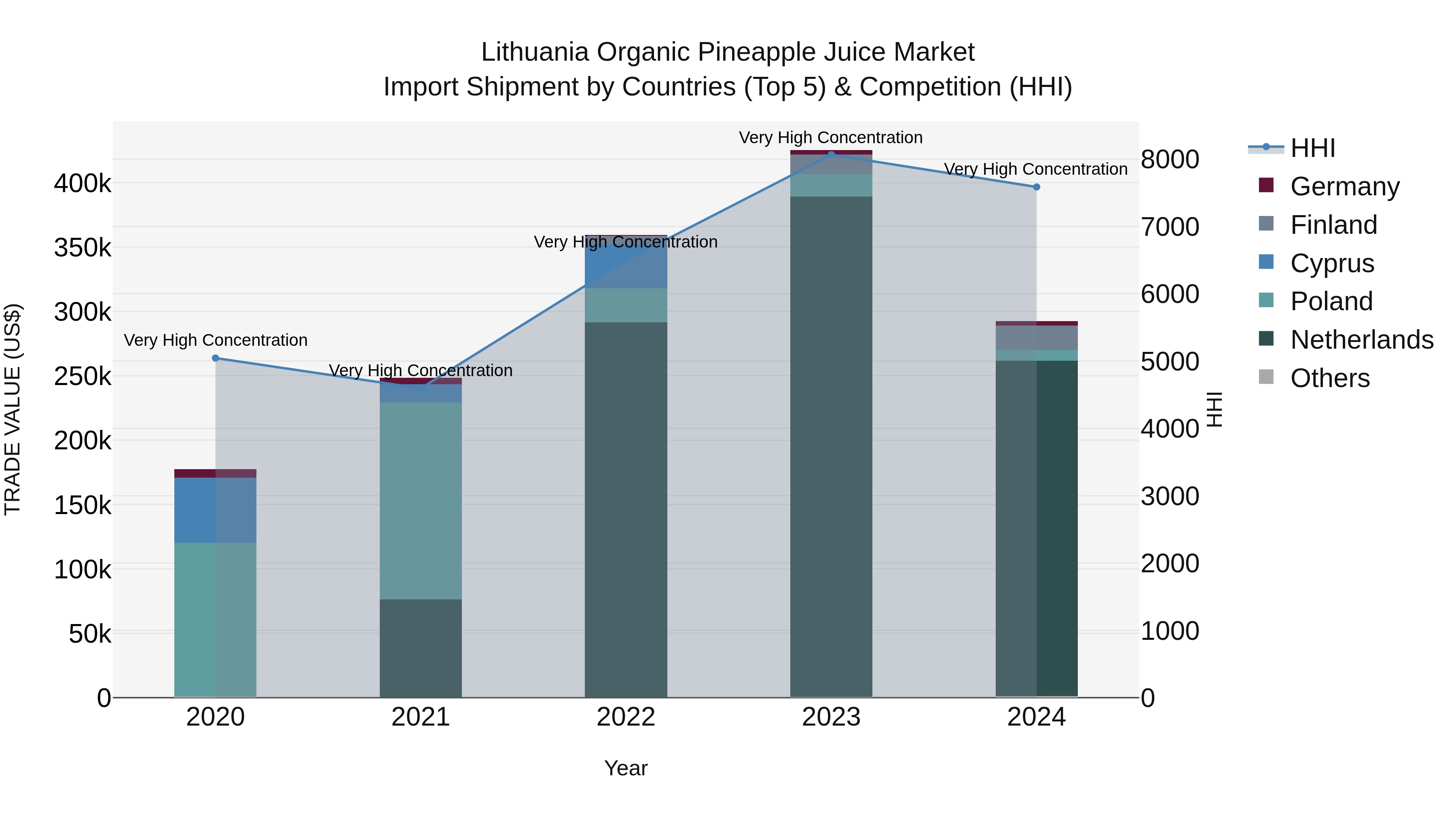 Lithuania Organic Pineapple Juice Market Top 5 Importing Countries and Market Competition (HHI) Analysis