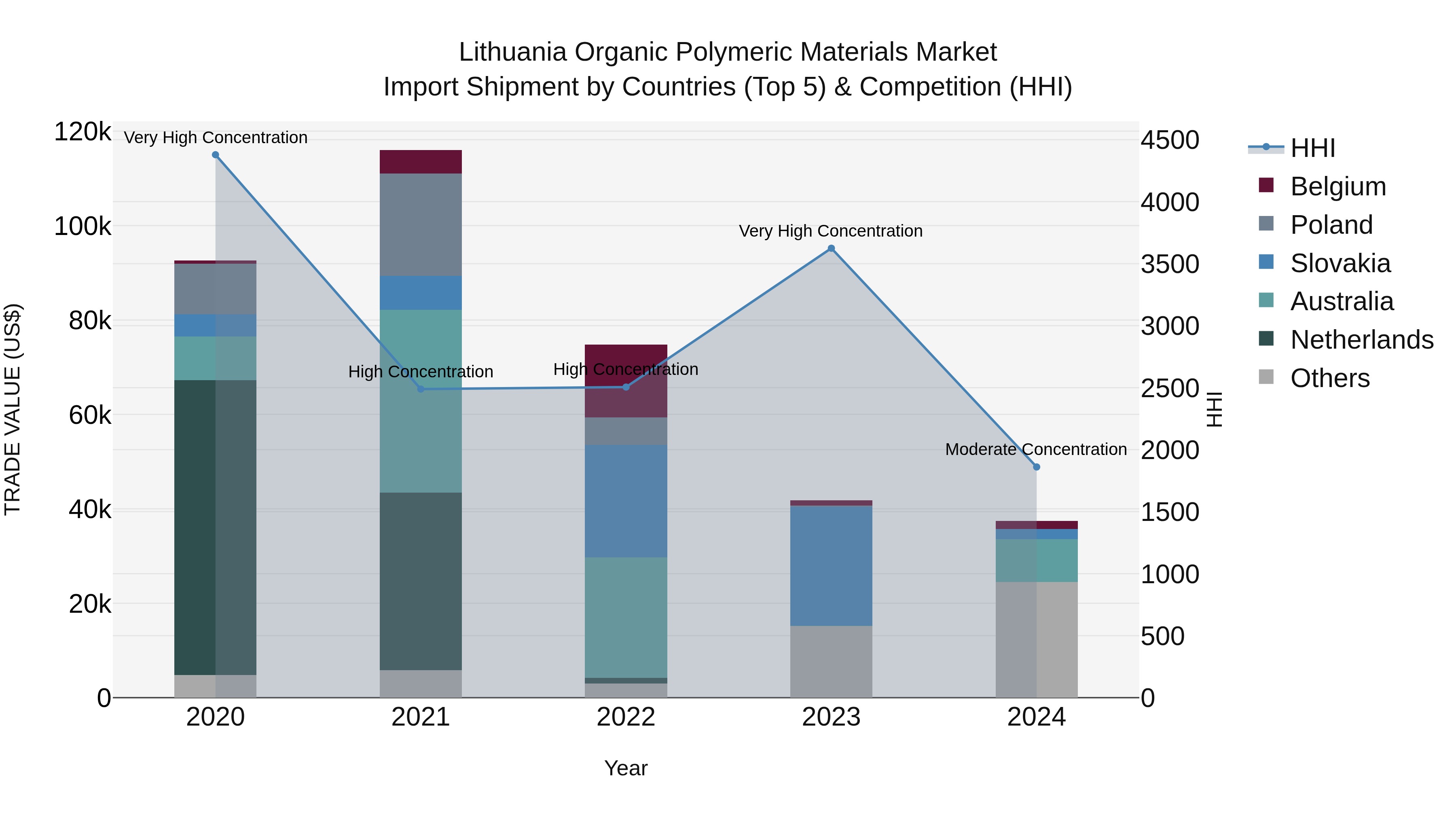 Lithuania Organic Polymeric Materials Market Top 5 Importing Countries and Market Competition (HHI) Analysis