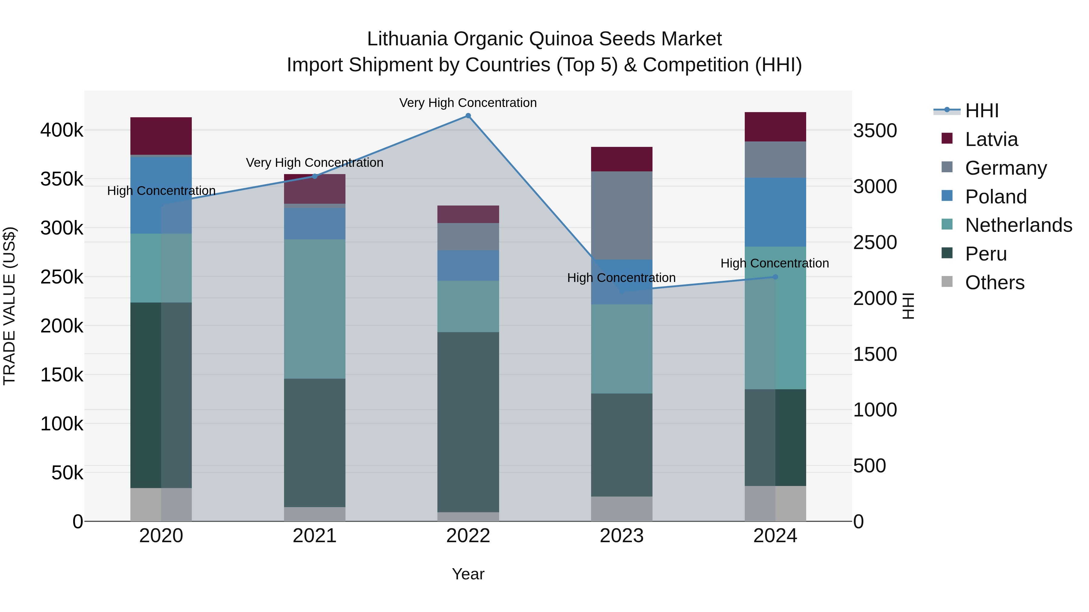 Lithuania Organic Quinoa Seeds Market Top 5 Importing Countries and Market Competition (HHI) Analysis