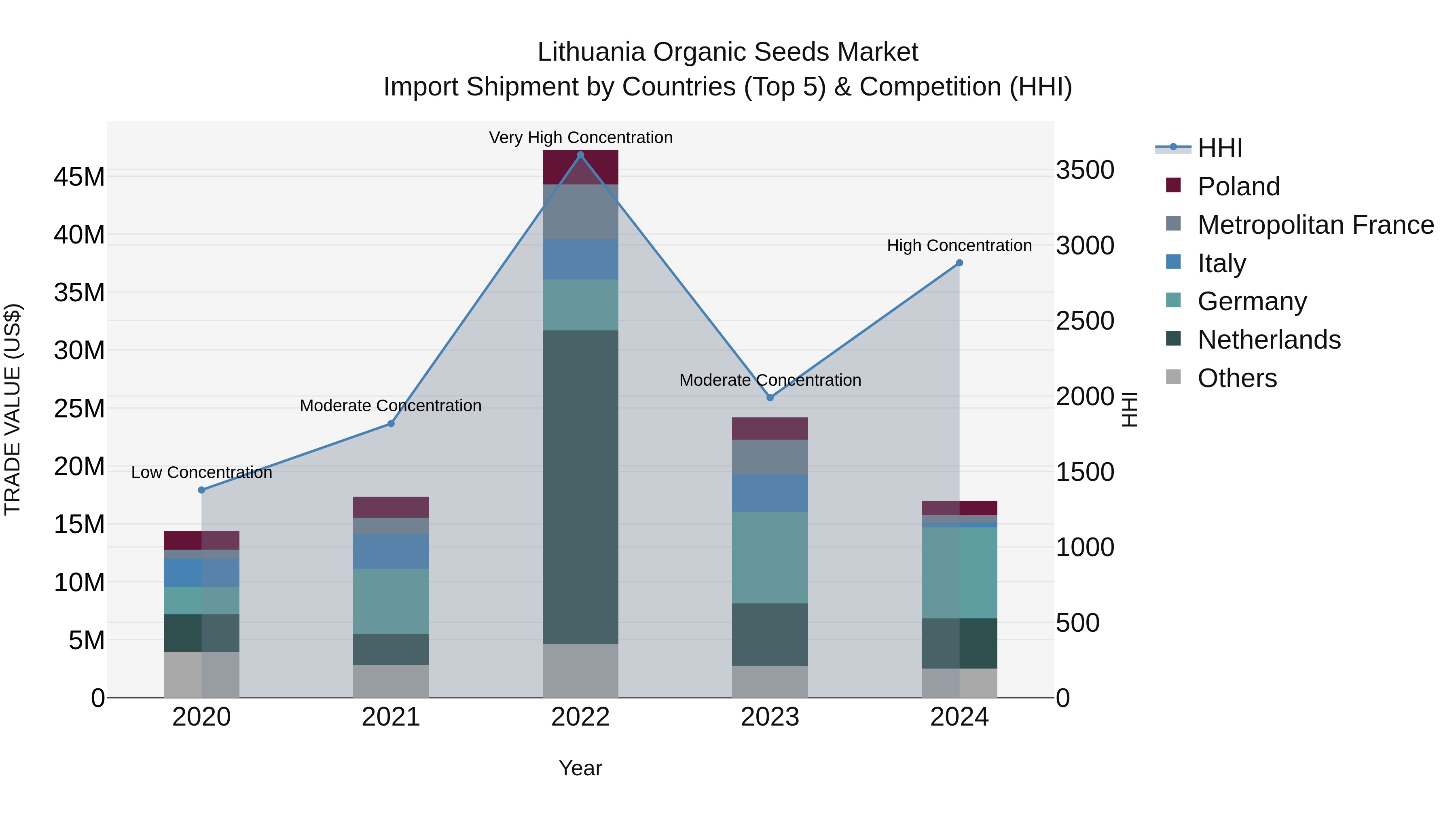 Lithuania Organic Seeds Market Top 5 Importing Countries and Market Competition (HHI) Analysis