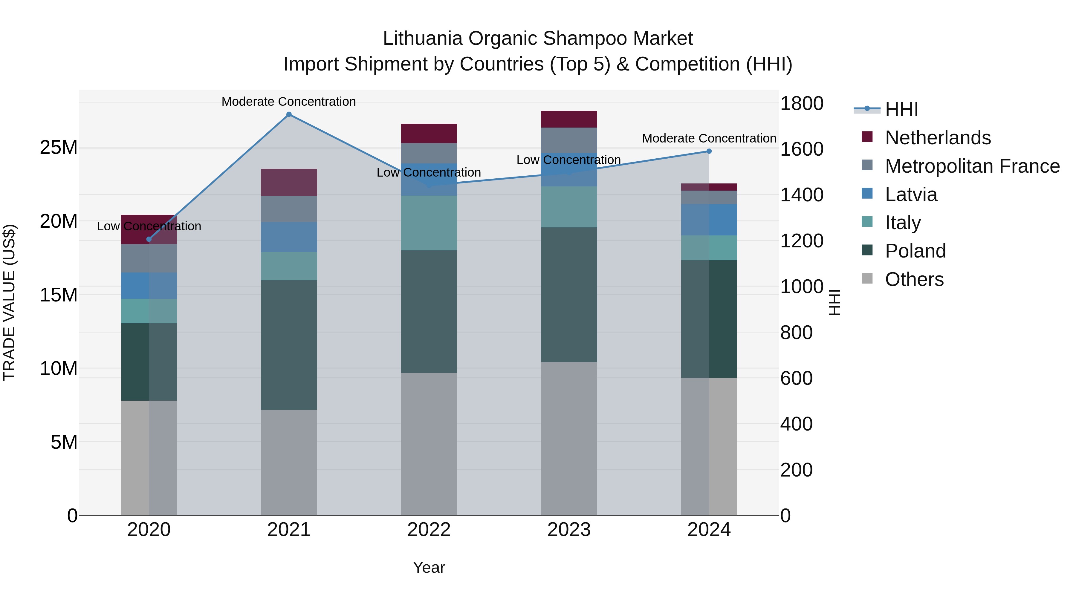 Lithuania Organic Shampoo Market Top 5 Importing Countries and Market Competition (HHI) Analysis