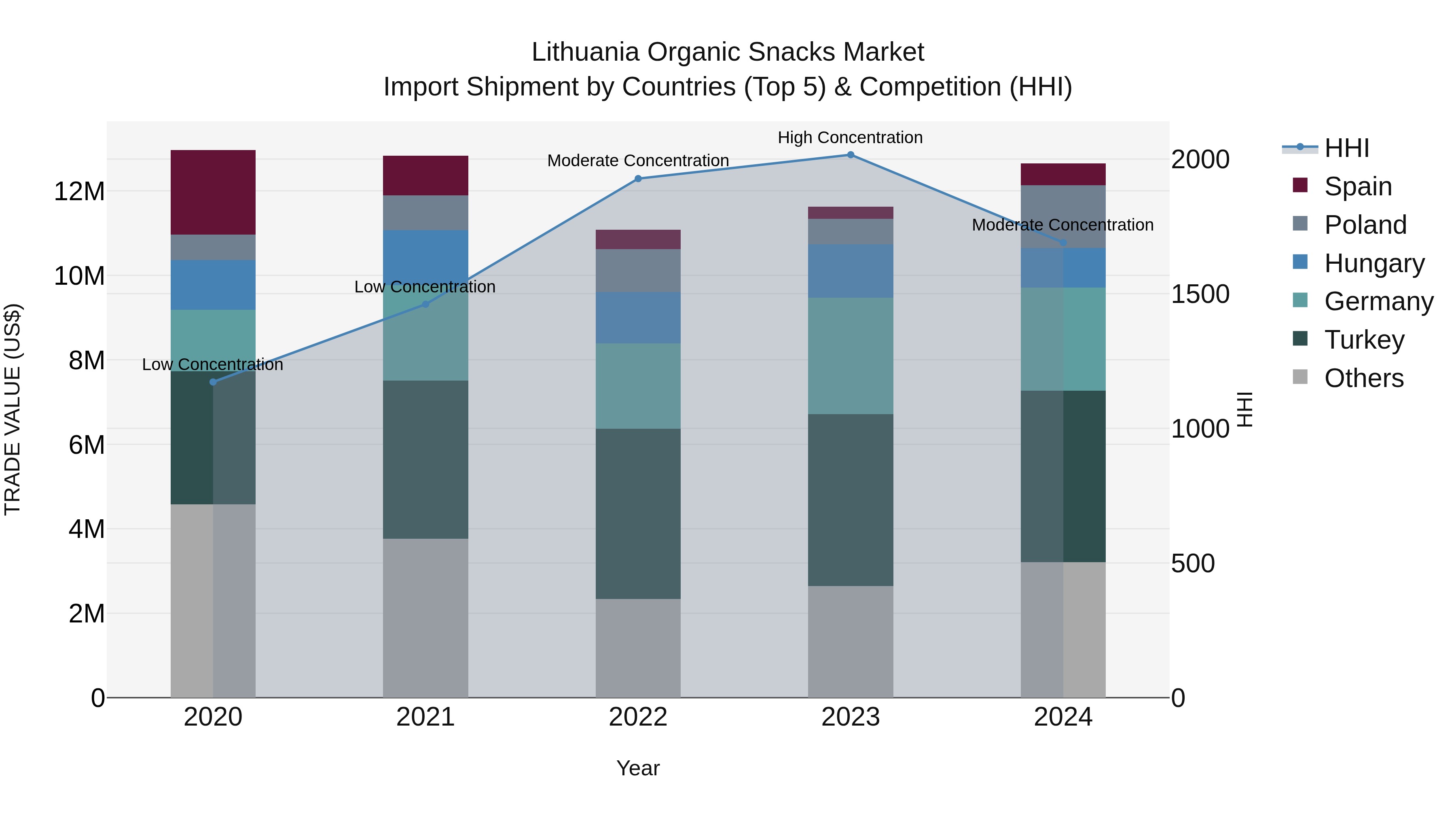 Lithuania Organic Snacks Market Top 5 Importing Countries and Market Competition (HHI) Analysis
