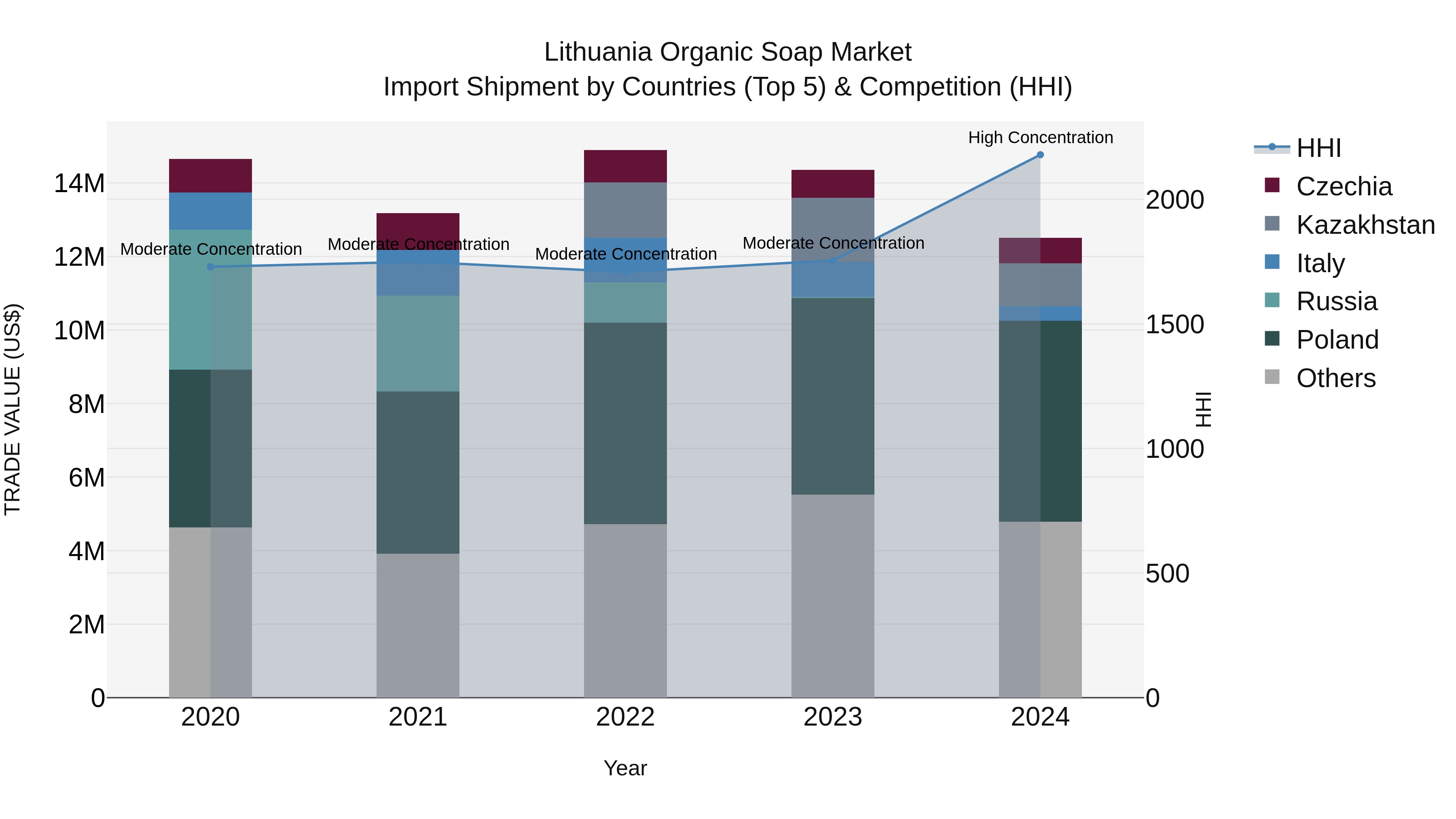 Lithuania Organic Soap Market Top 5 Importing Countries and Market Competition (HHI) Analysis