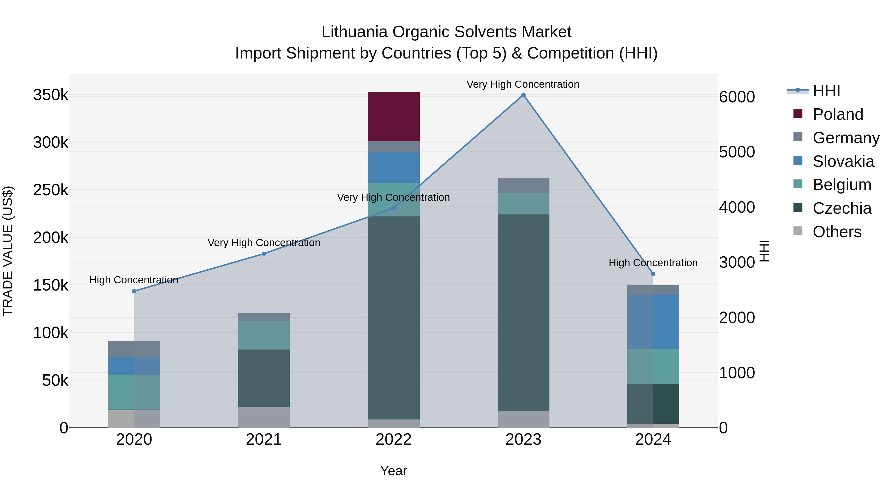 Lithuania Organic Solvents Market Top 5 Importing Countries and Market Competition (HHI) Analysis