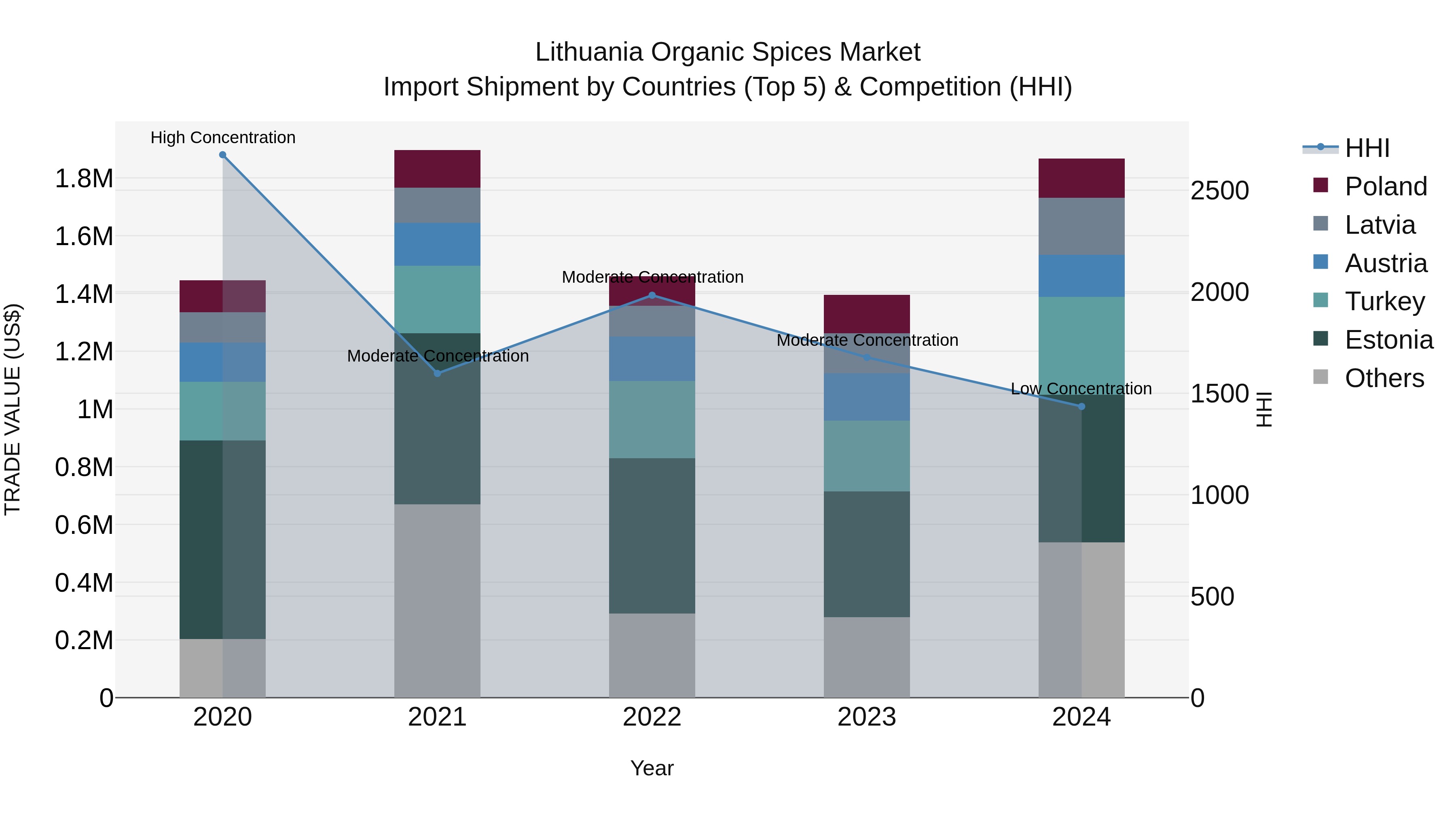 Lithuania Organic Spices Market Top 5 Importing Countries and Market Competition (HHI) Analysis