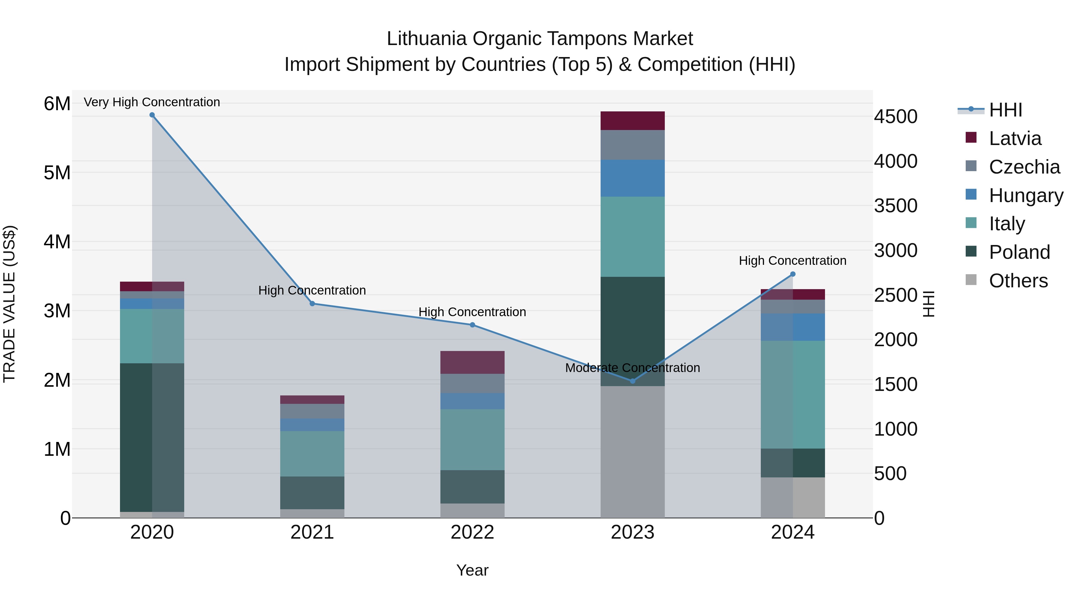 Lithuania Organic Tampons Market Top 5 Importing Countries and Market Competition (HHI) Analysis