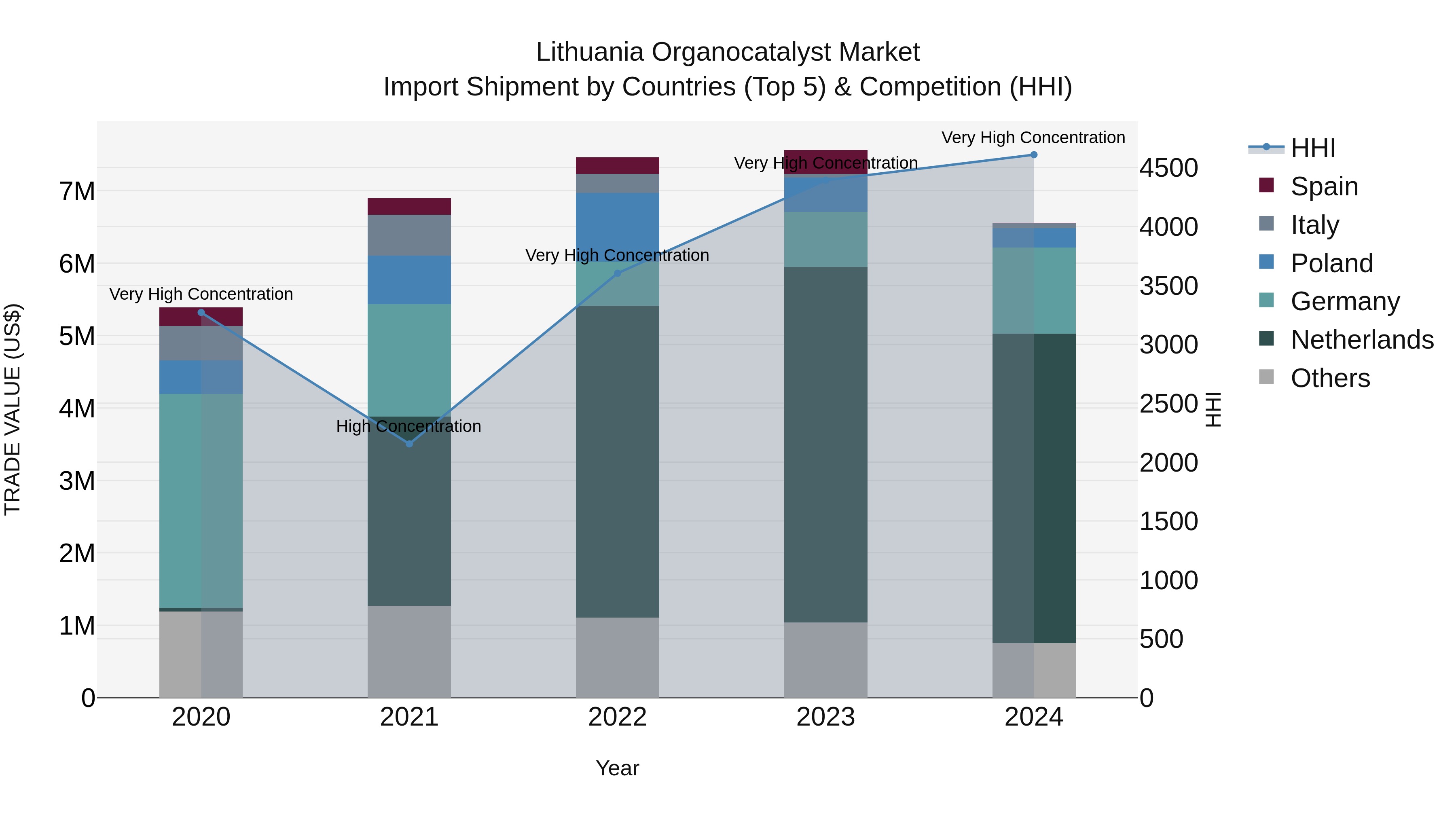 Lithuania Organocatalyst Market Top 5 Importing Countries and Market Competition (HHI) Analysis