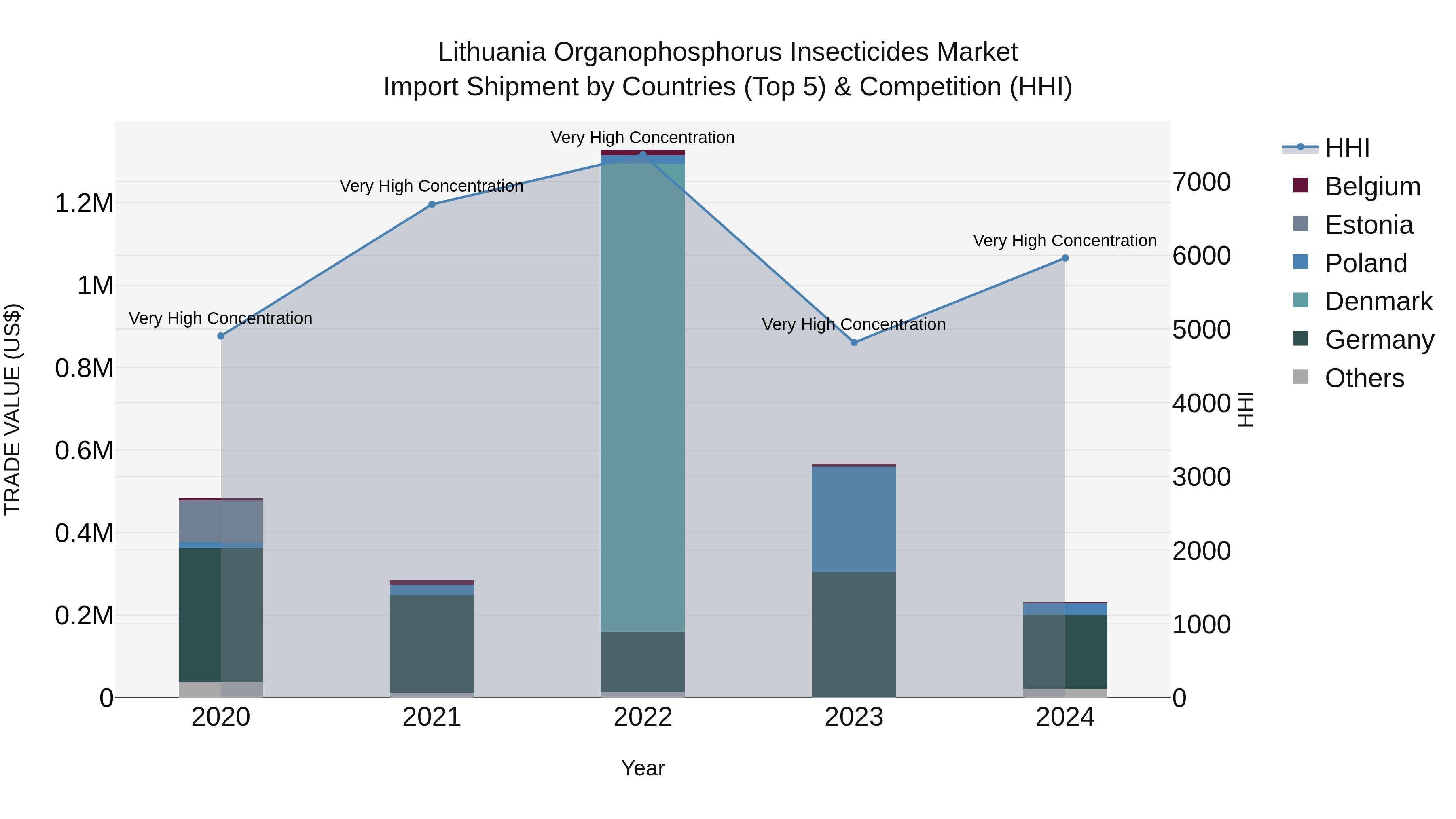 Lithuania Organophosphorus Insecticides Market Top 5 Importing Countries and Market Competition (HHI) Analysis