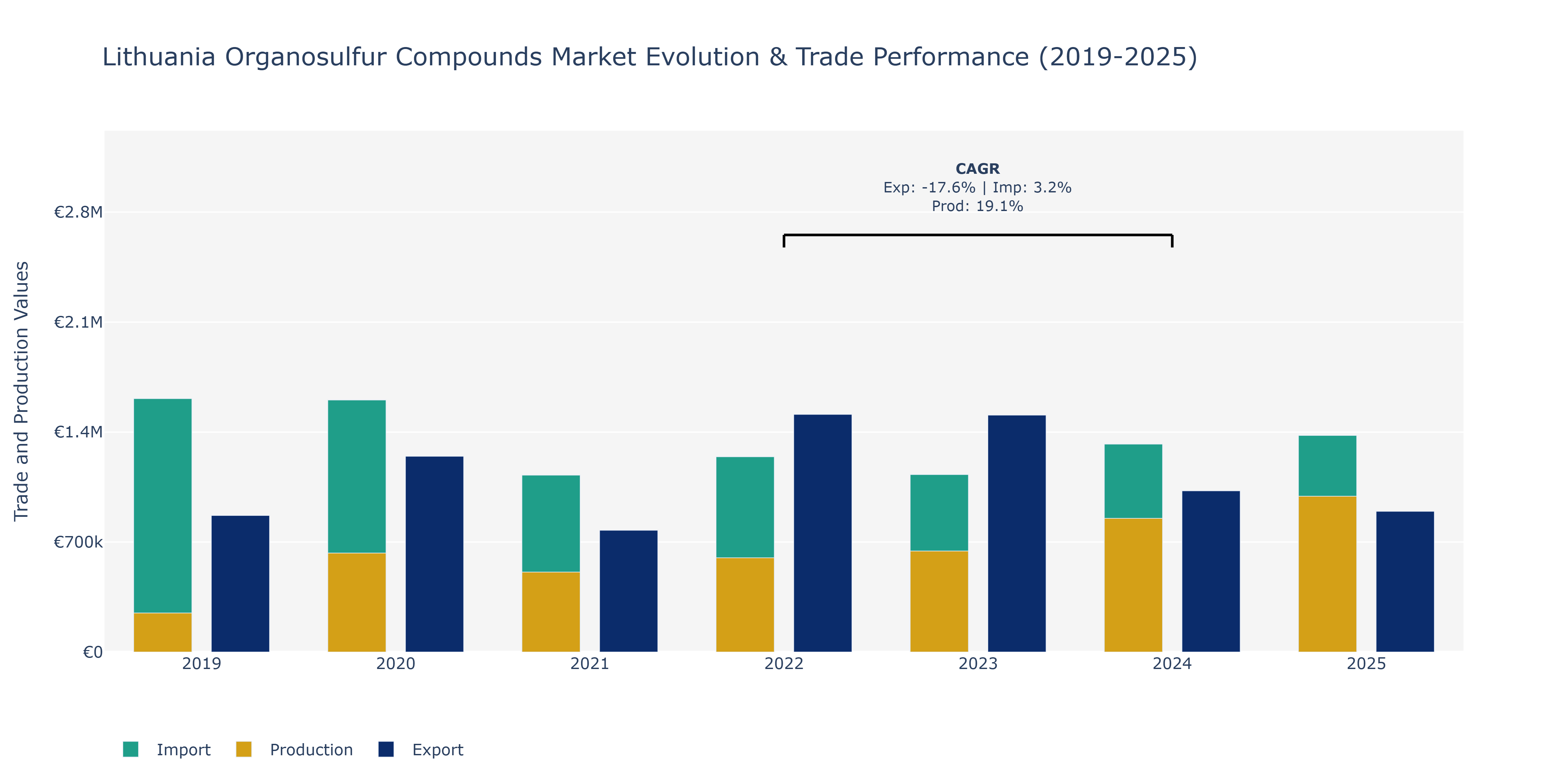 Lithuania Organosulfur Compounds Market: Production & Trade Performance (2019-2025)