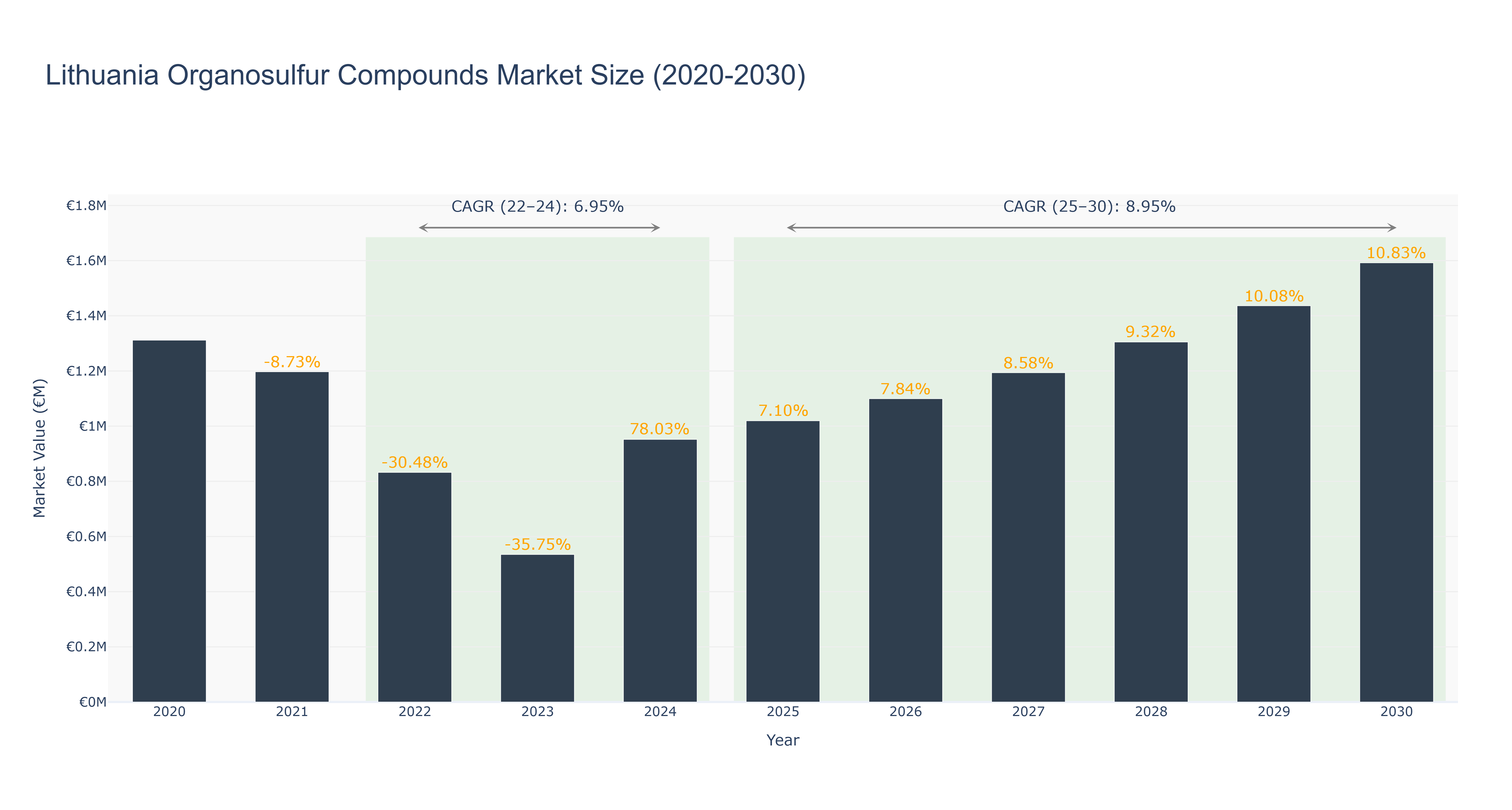 Lithuania Organosulfur Compounds Market Size (2020-2030)