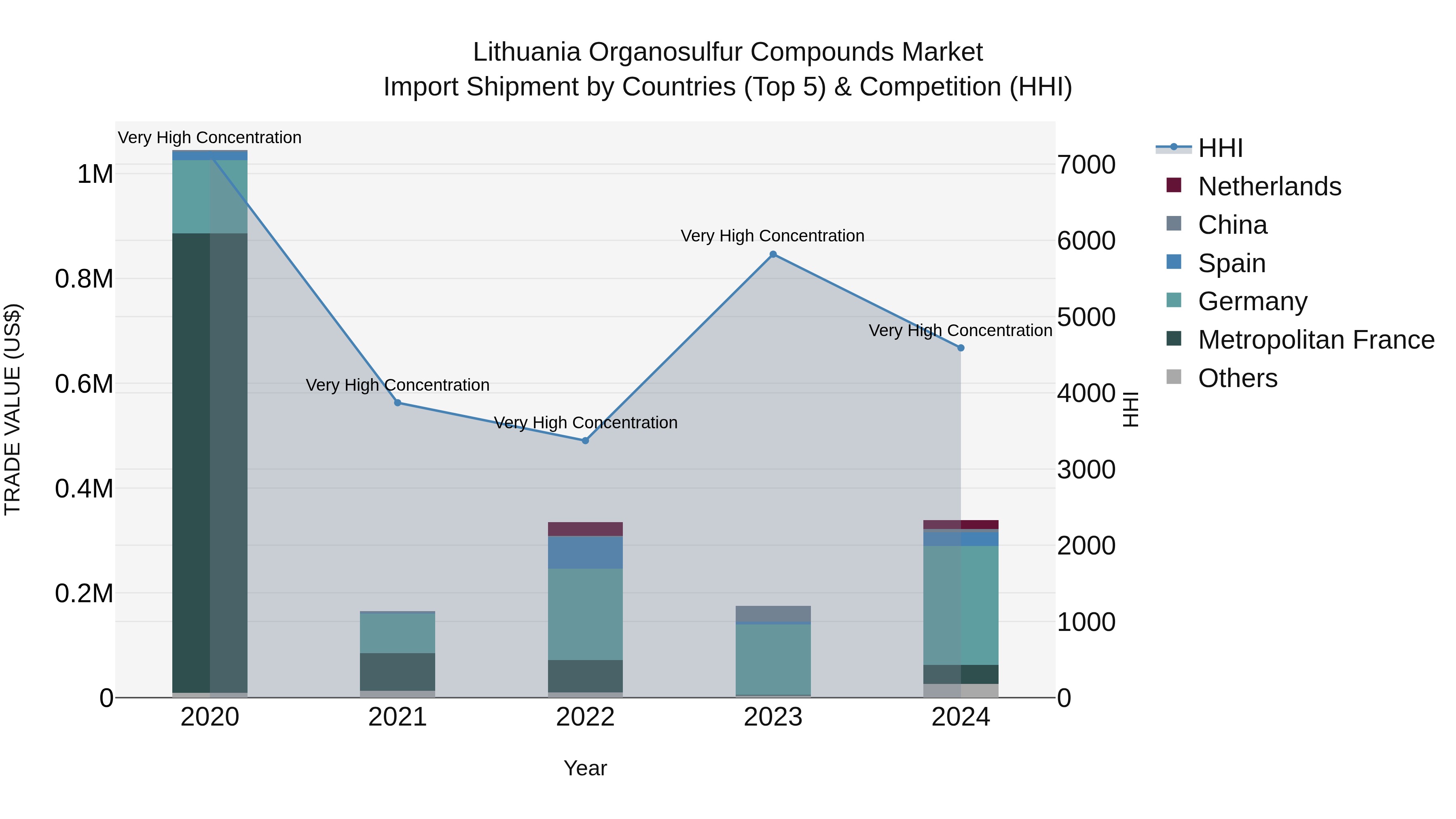 Lithuania Organosulfur Compounds Market Top 5 Importing Countries and Market Competition (HHI) Analysis