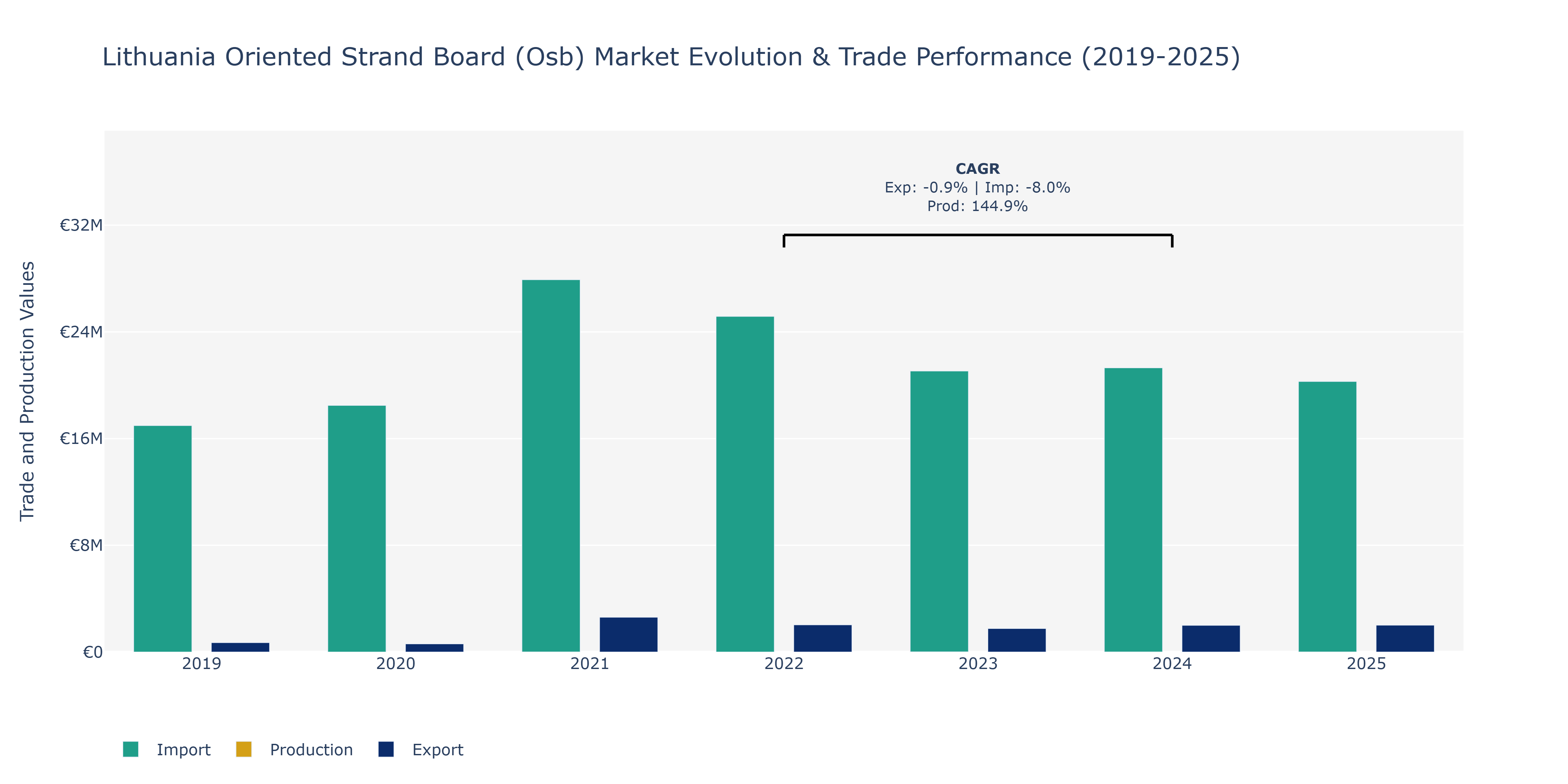 Lithuania Oriented Strand Board (Osb) Market: Production & Trade Performance (2019-2025)