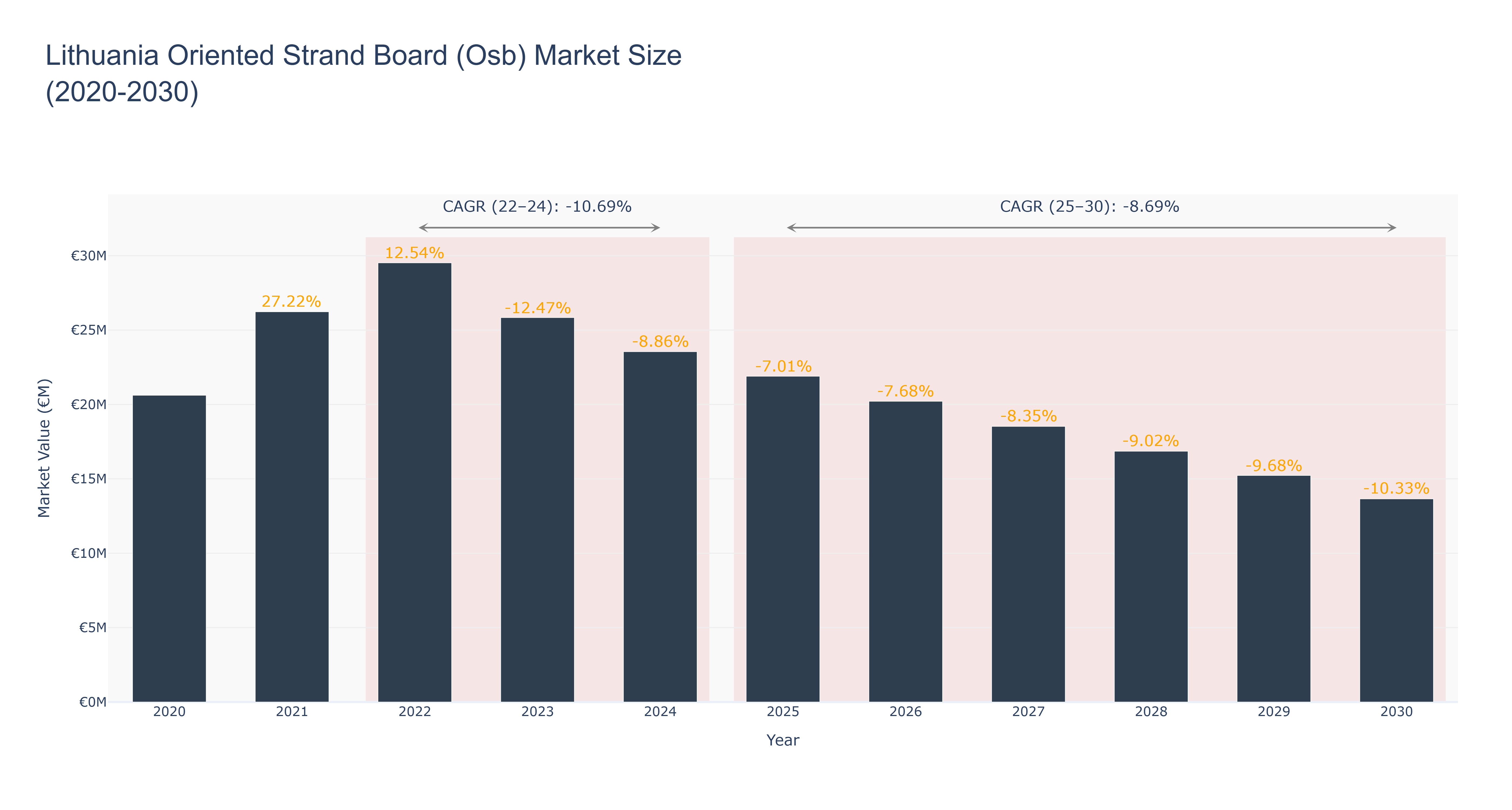 Lithuania Oriented Strand Board (Osb) Market Size (2020-2030)