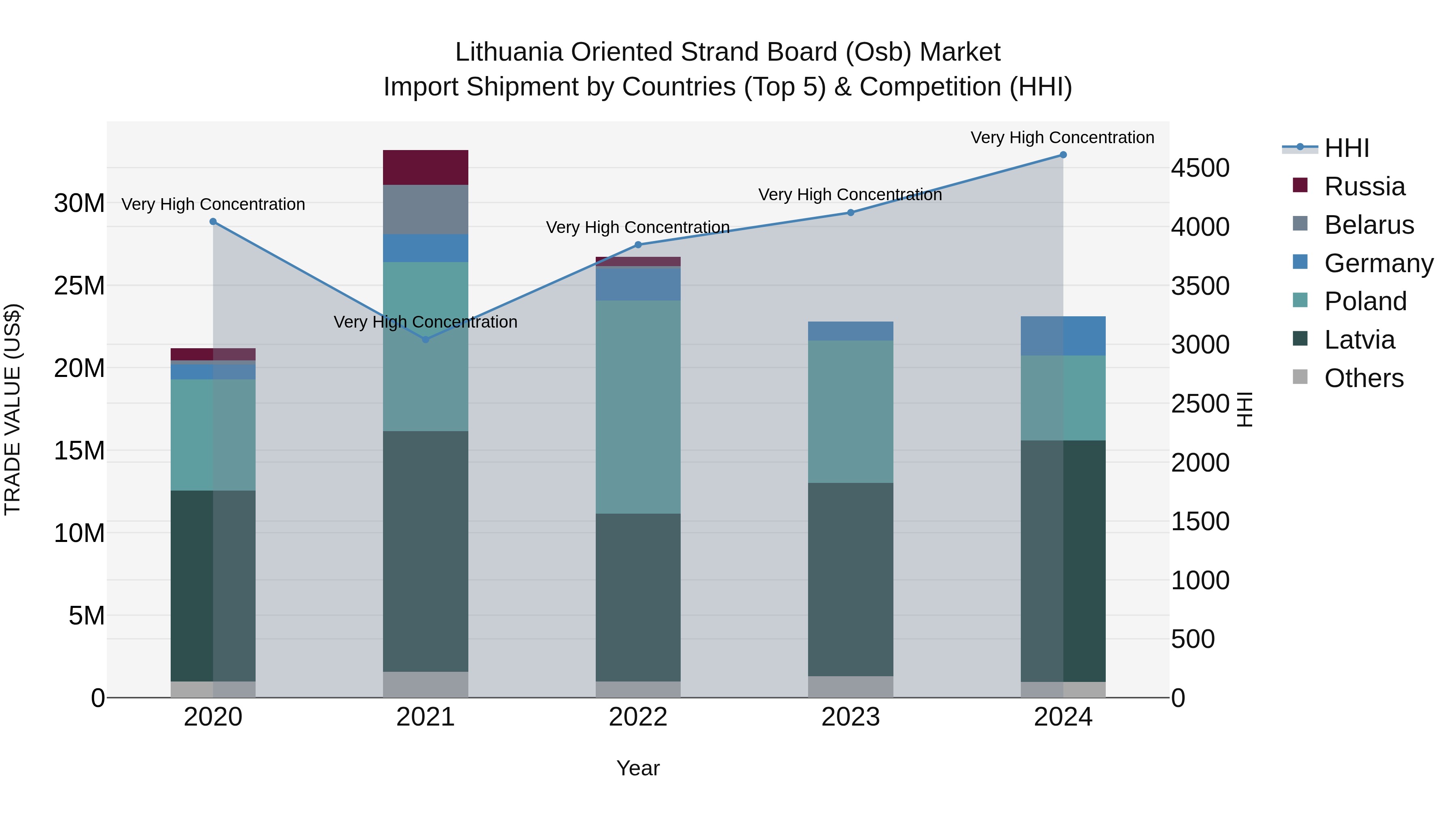 Lithuania Oriented Strand Board (Osb) Market Top 5 Importing Countries and Market Competition (HHI) Analysis
