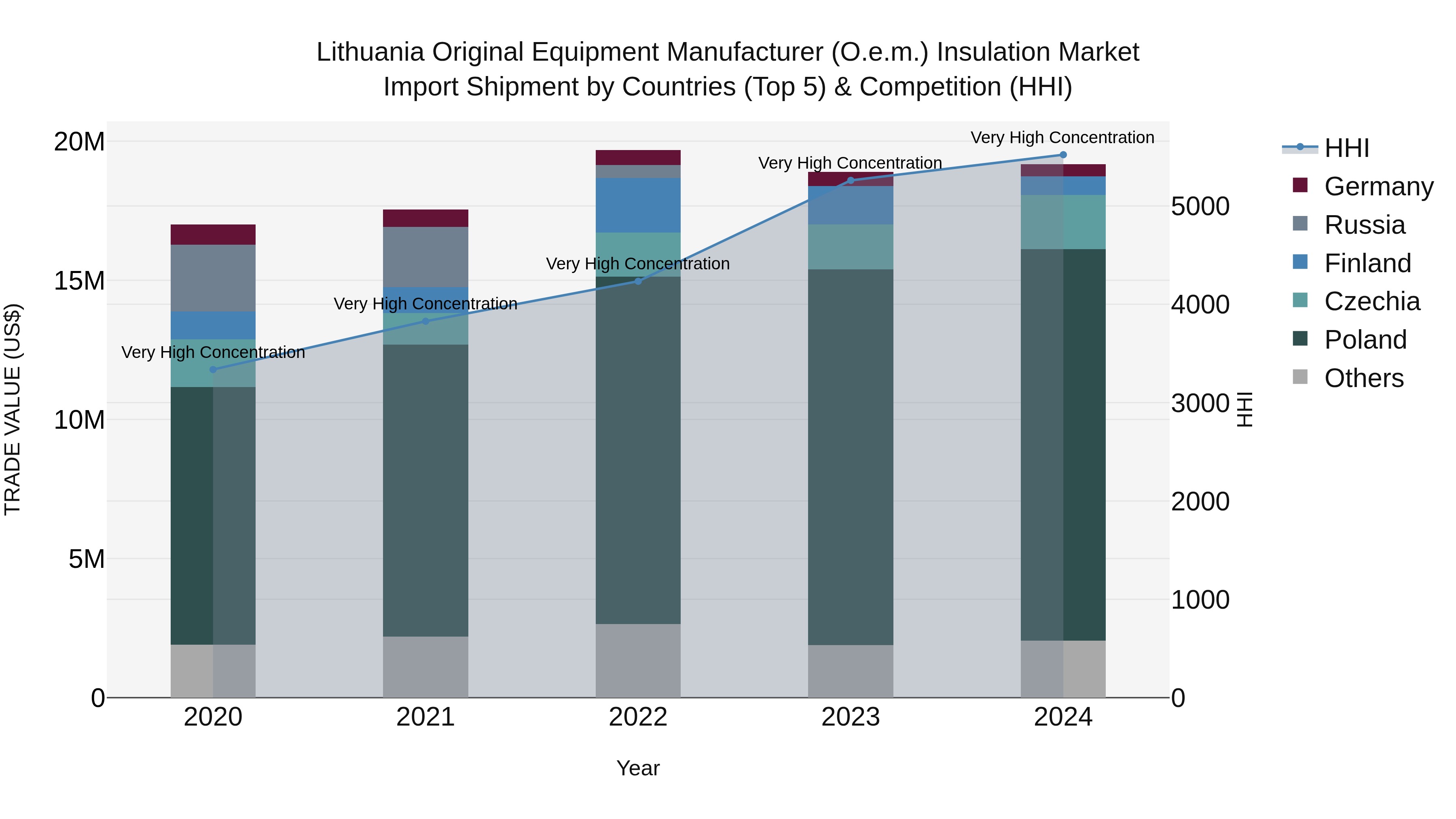 Lithuania Original Equipment Manufacturer (O.e.m.) Insulation Market Top 5 Importing Countries and Market Competition (HHI) Analysis